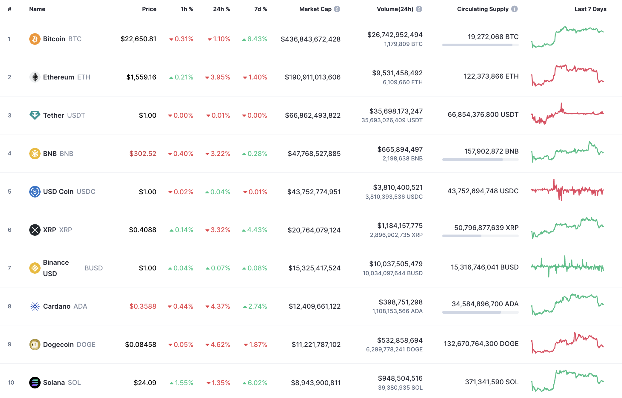 Top 10 coins by CoinMarketCap