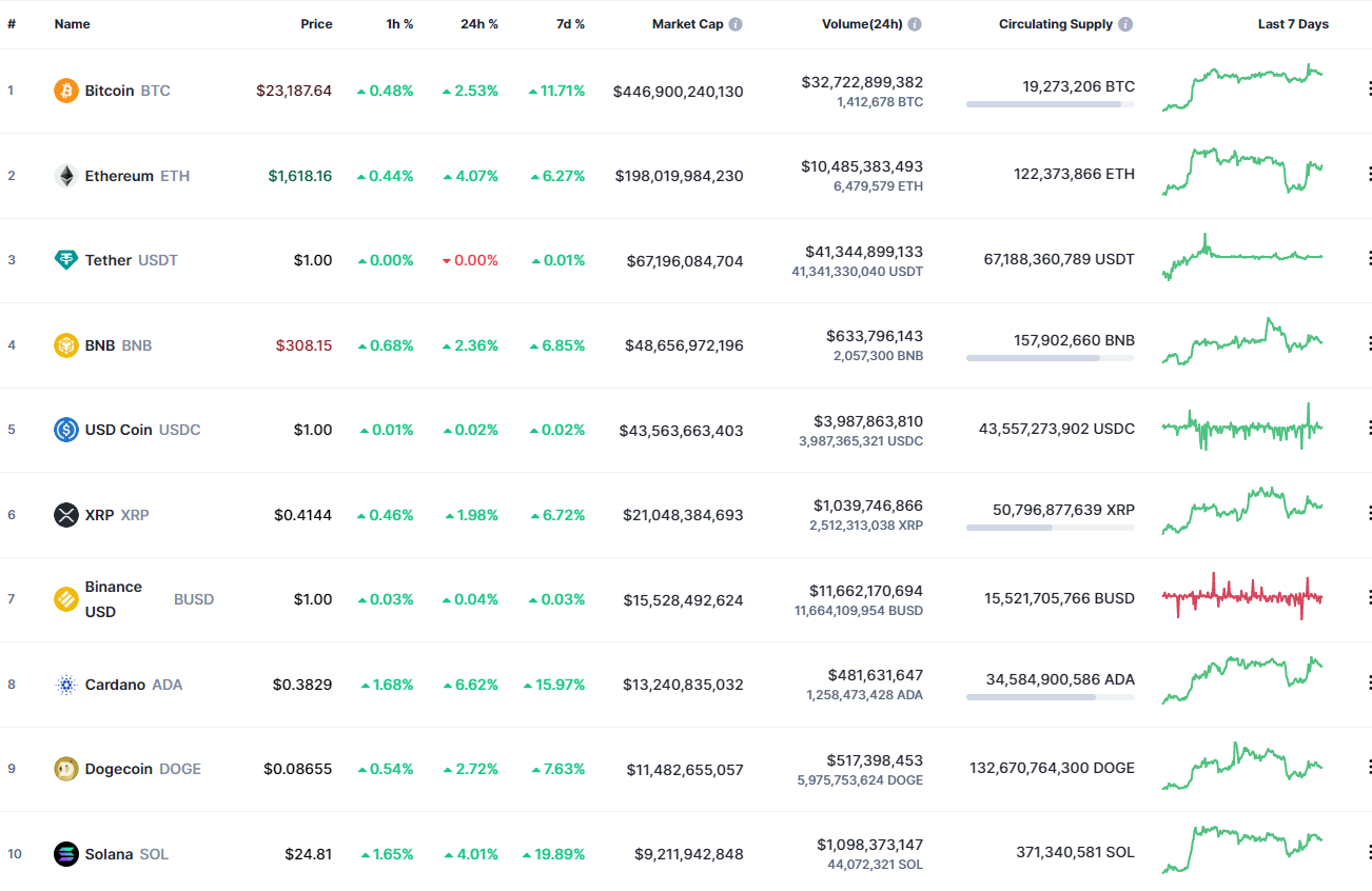 Top coins by CoinMarketCap