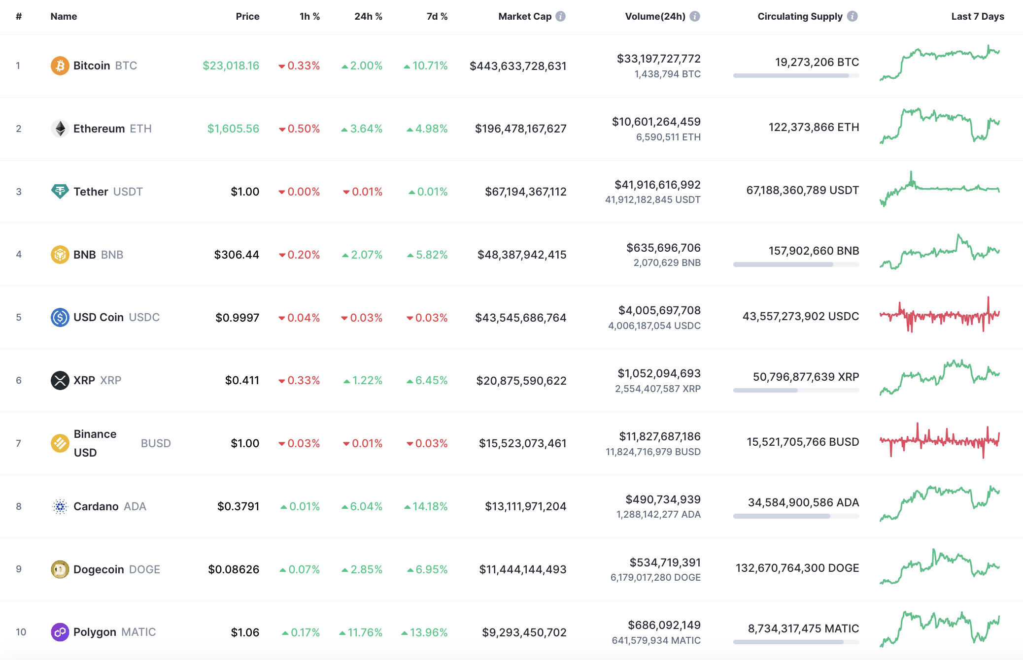 Top 10 Münzen von CoinMarketCap