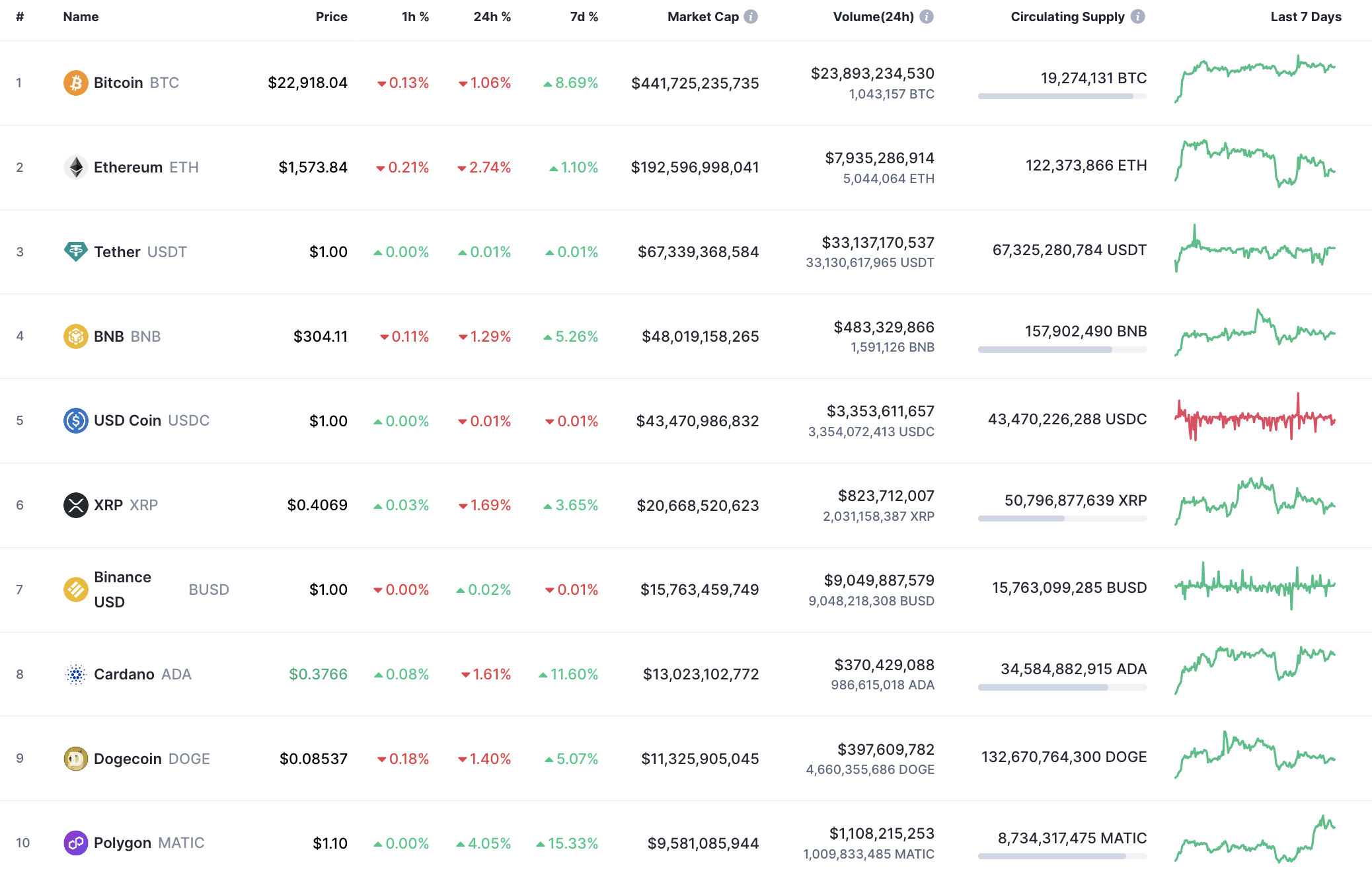 CoinMarketCap- ի լավագույն 10 մետաղադրամները