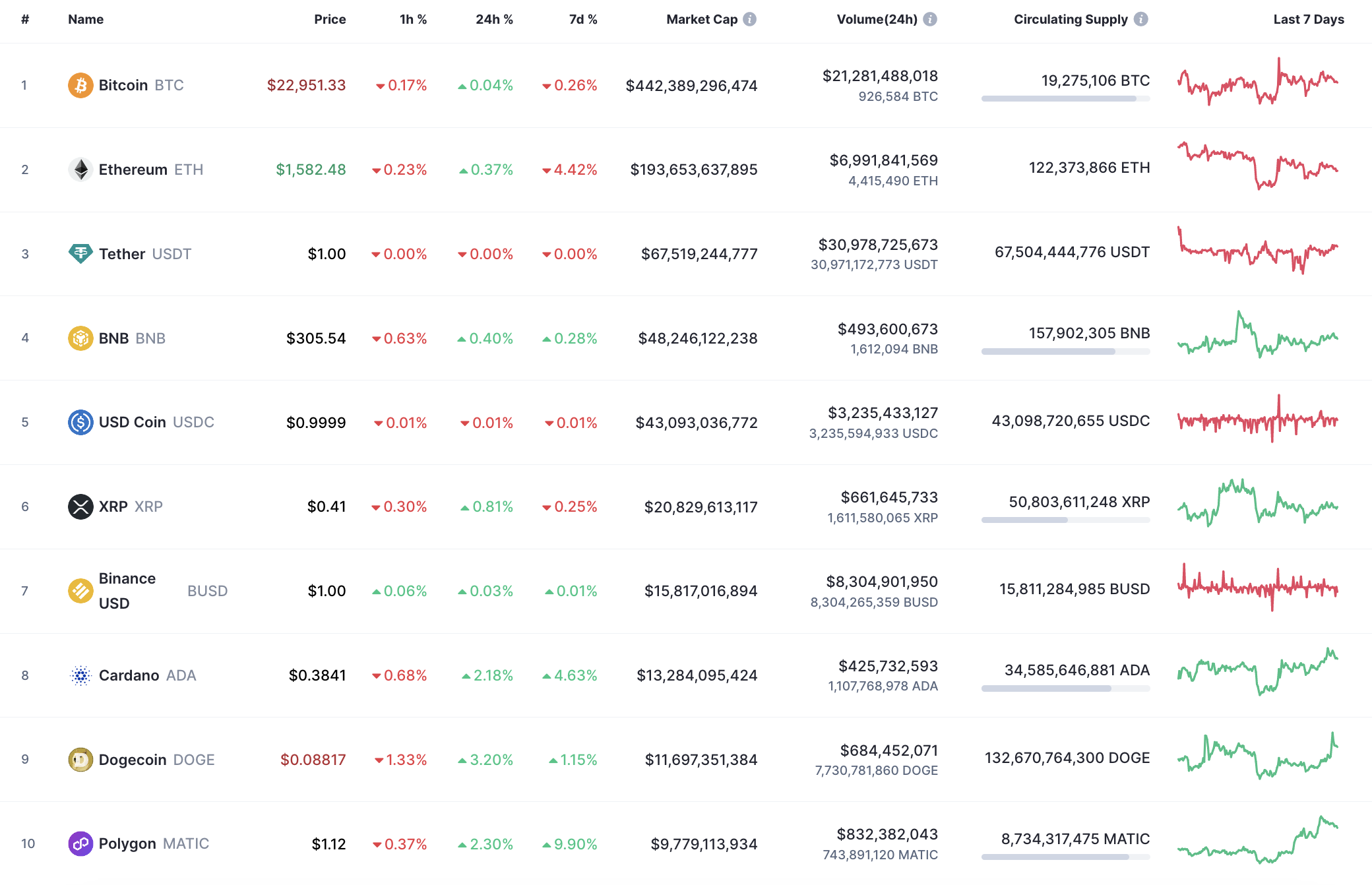 CoinMarketCap tarafından en iyi 10 coin