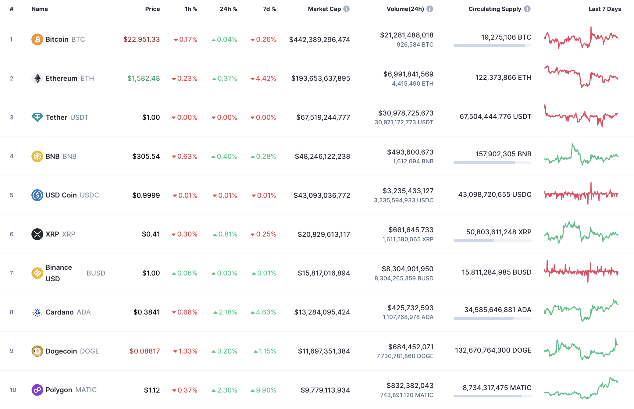 Топ 10 монети от CoinMarketCap