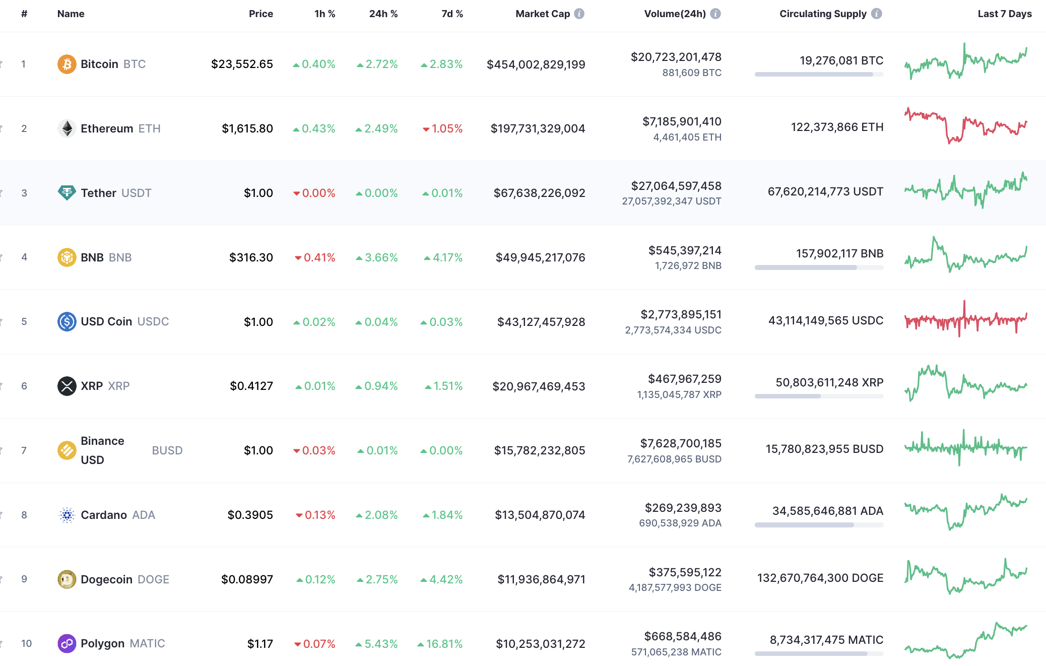 Top 10 coinov od CoinMarketCap