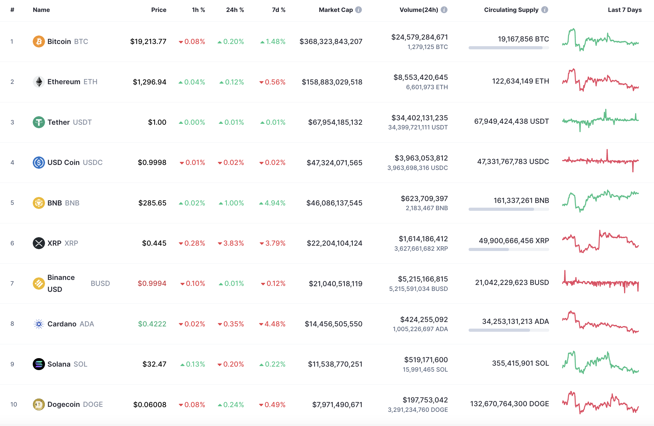 Top 10 coins by CoinMarketCap