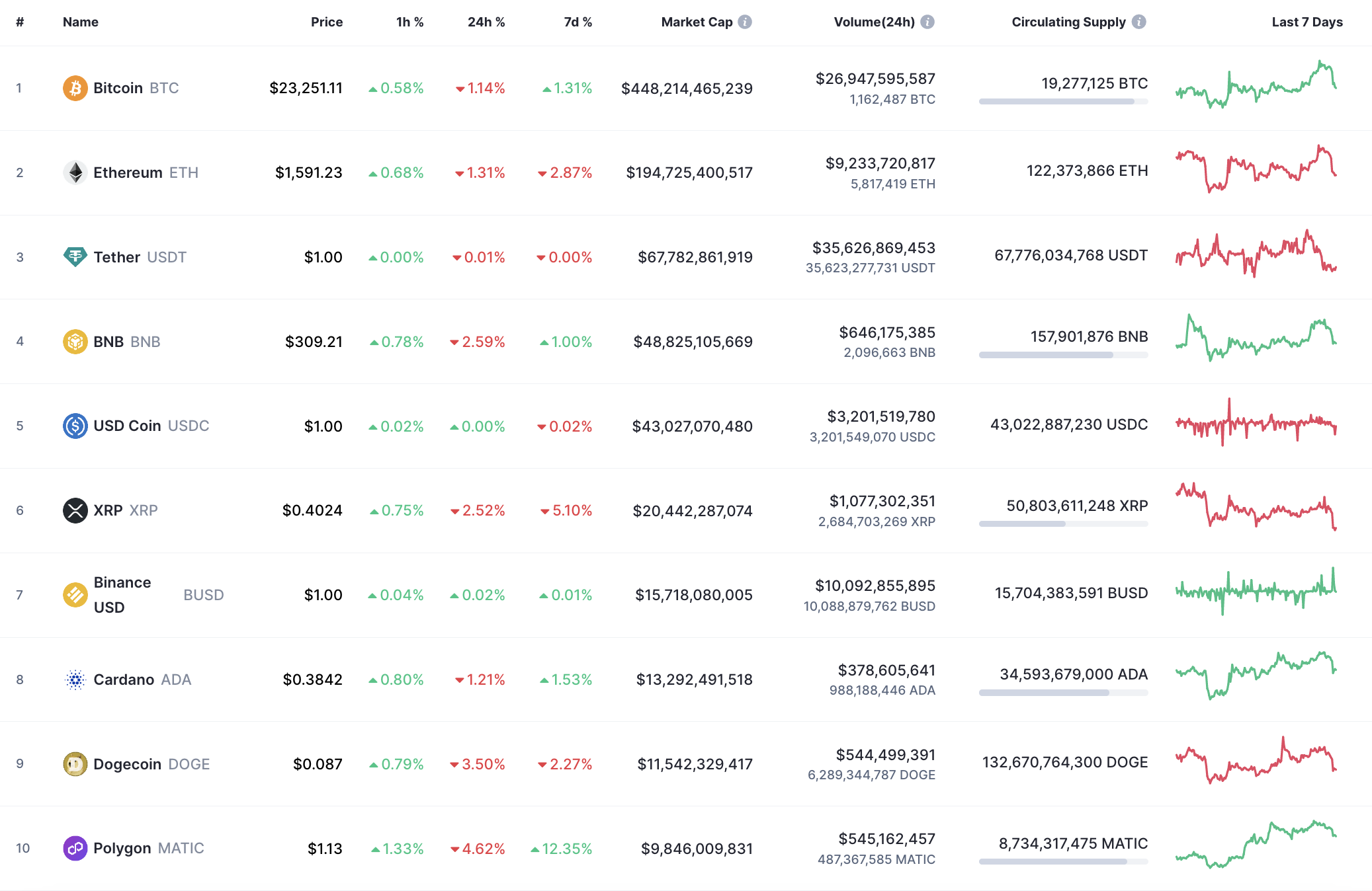 Top 10 coins by CoinMarketCap