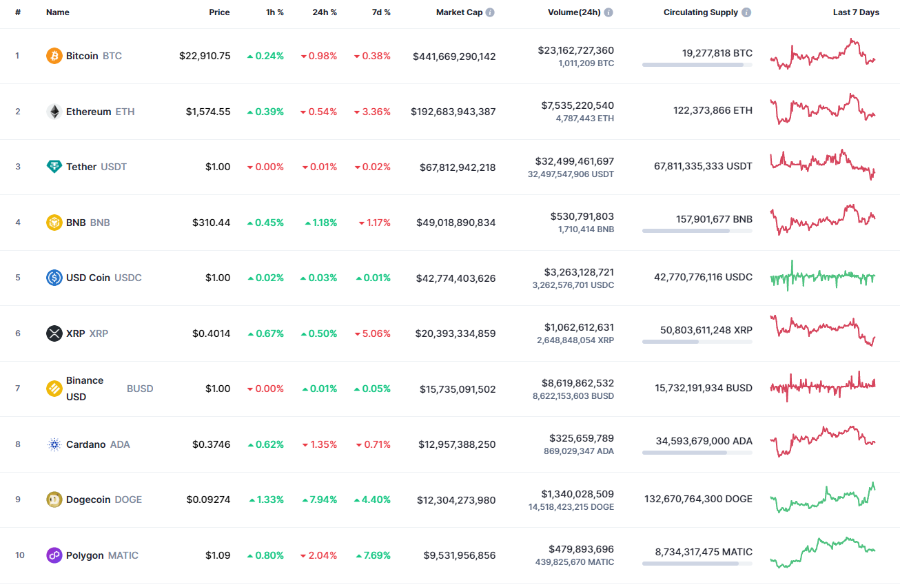 Moedas principais por CoinMarketCap