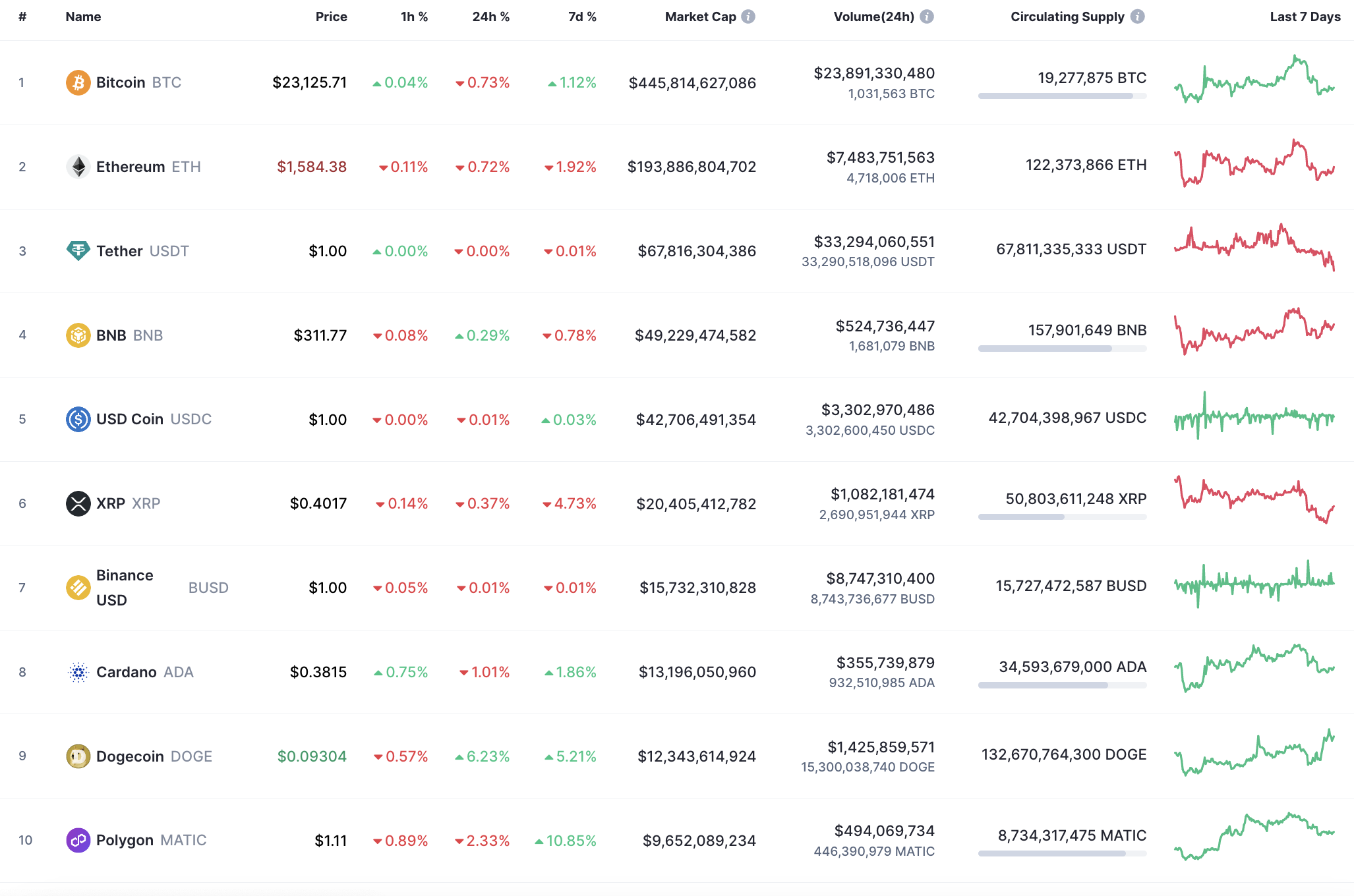 Top 10 coins by CoinMarketCap