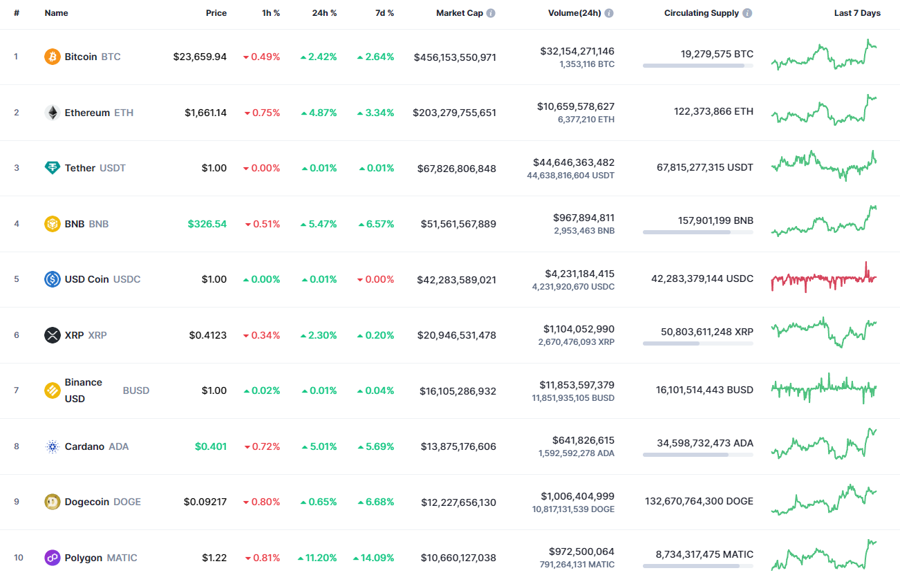 Top coins by CoinMarketCap