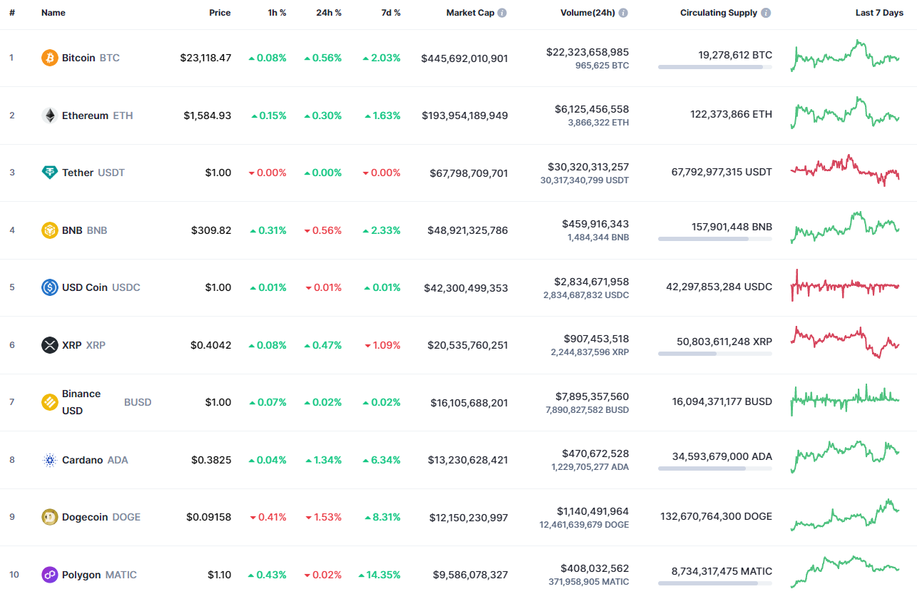 CoinMarketCap labākās monētas