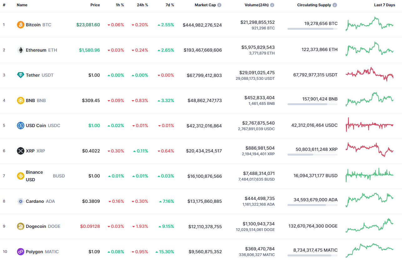 Top coins by CoinMarketCap