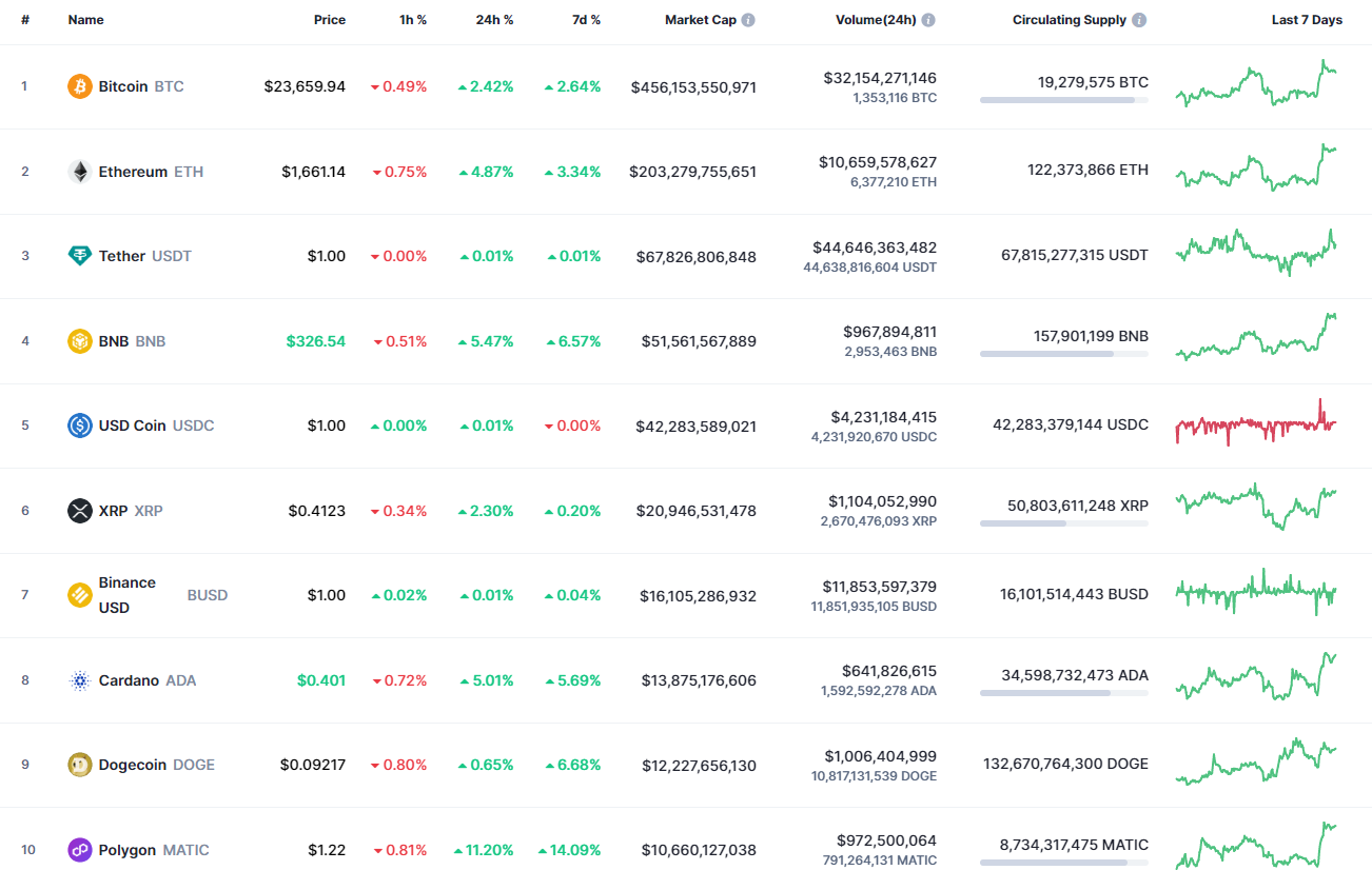 Principales monedas de CoinMarketCap