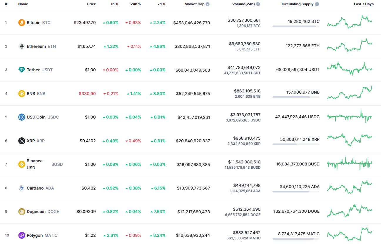 Toppmynter fra CoinMarketCap