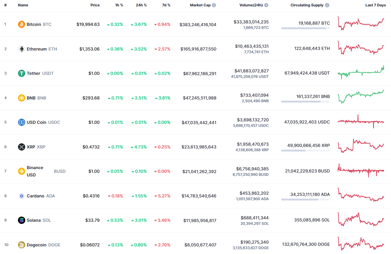 Toppmynter fra CoinMarketCap