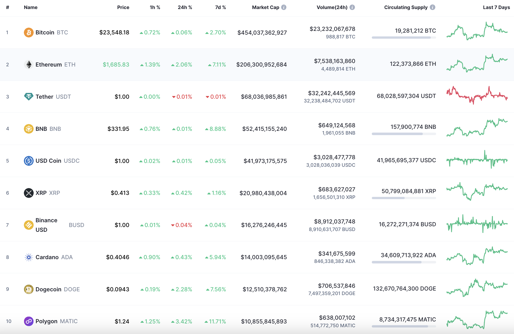 Top 10 coins by CoinMarketCap