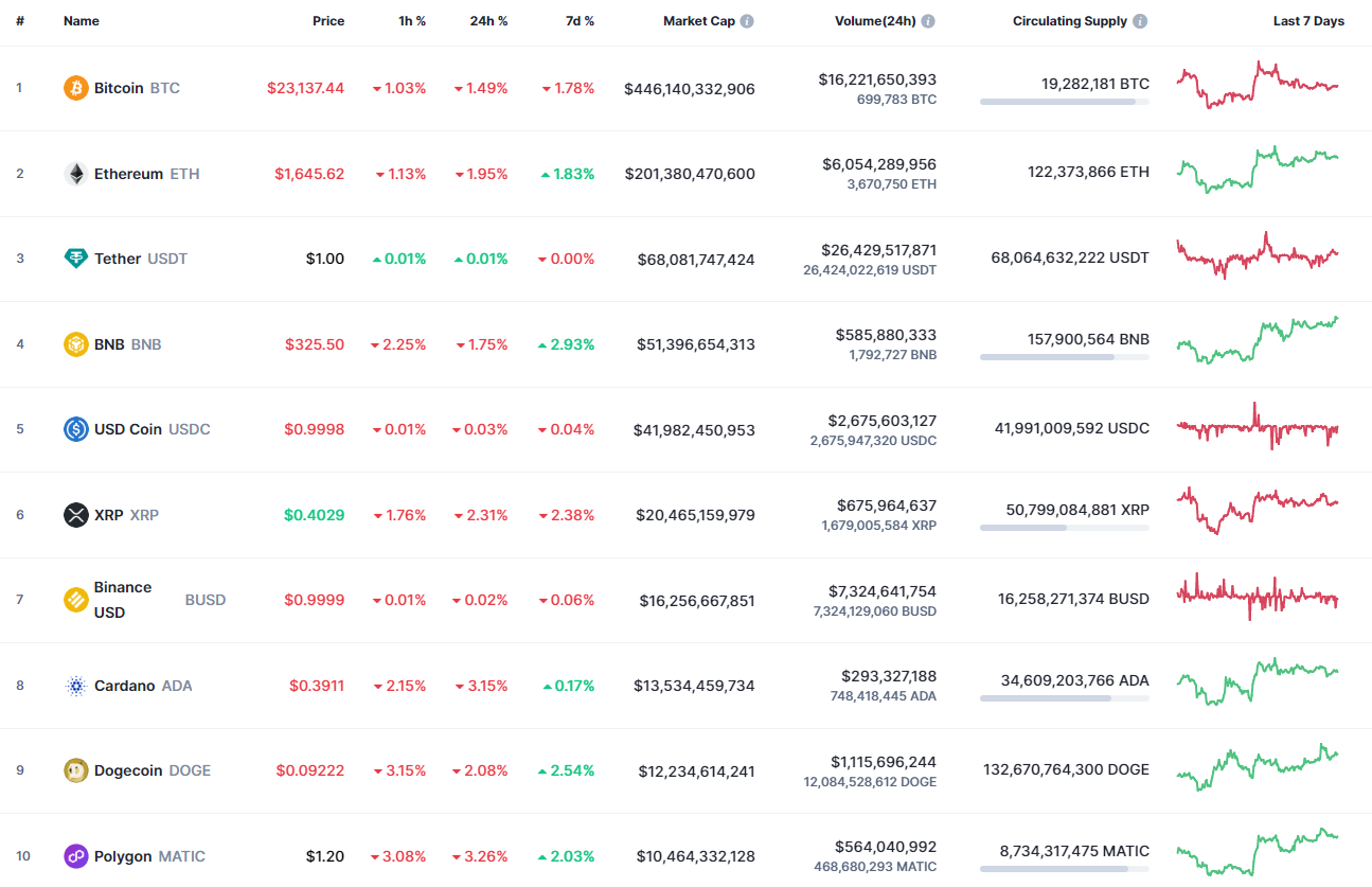 Top Coins by CoinMarketCap