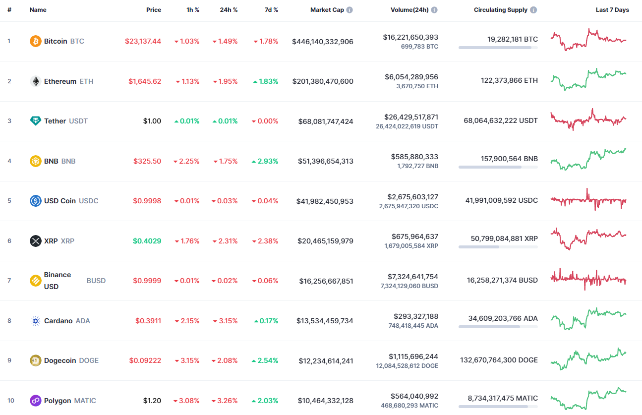 Top coins by CoinMarketCap