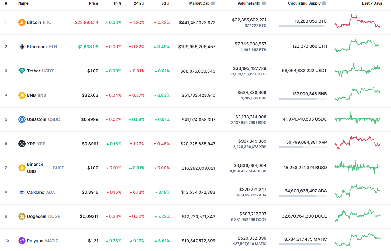 Top coins by CoinMarketCap