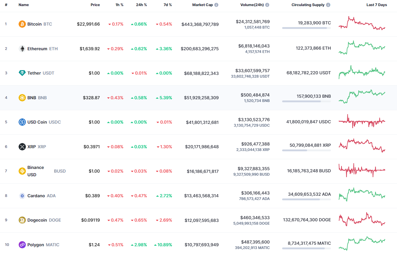 Top coins by CoinMarketCap