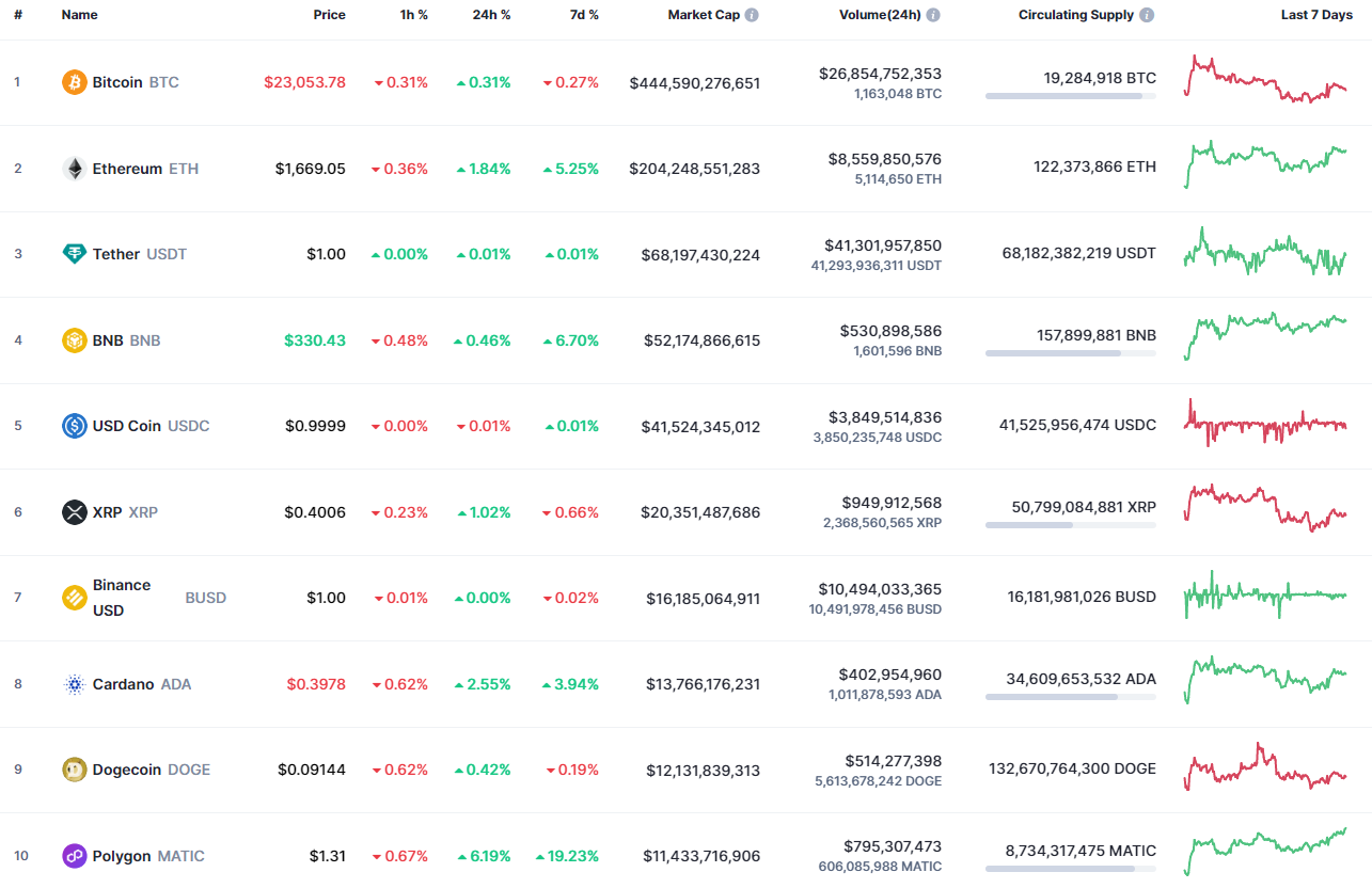 Top coins by CoinMarketCap