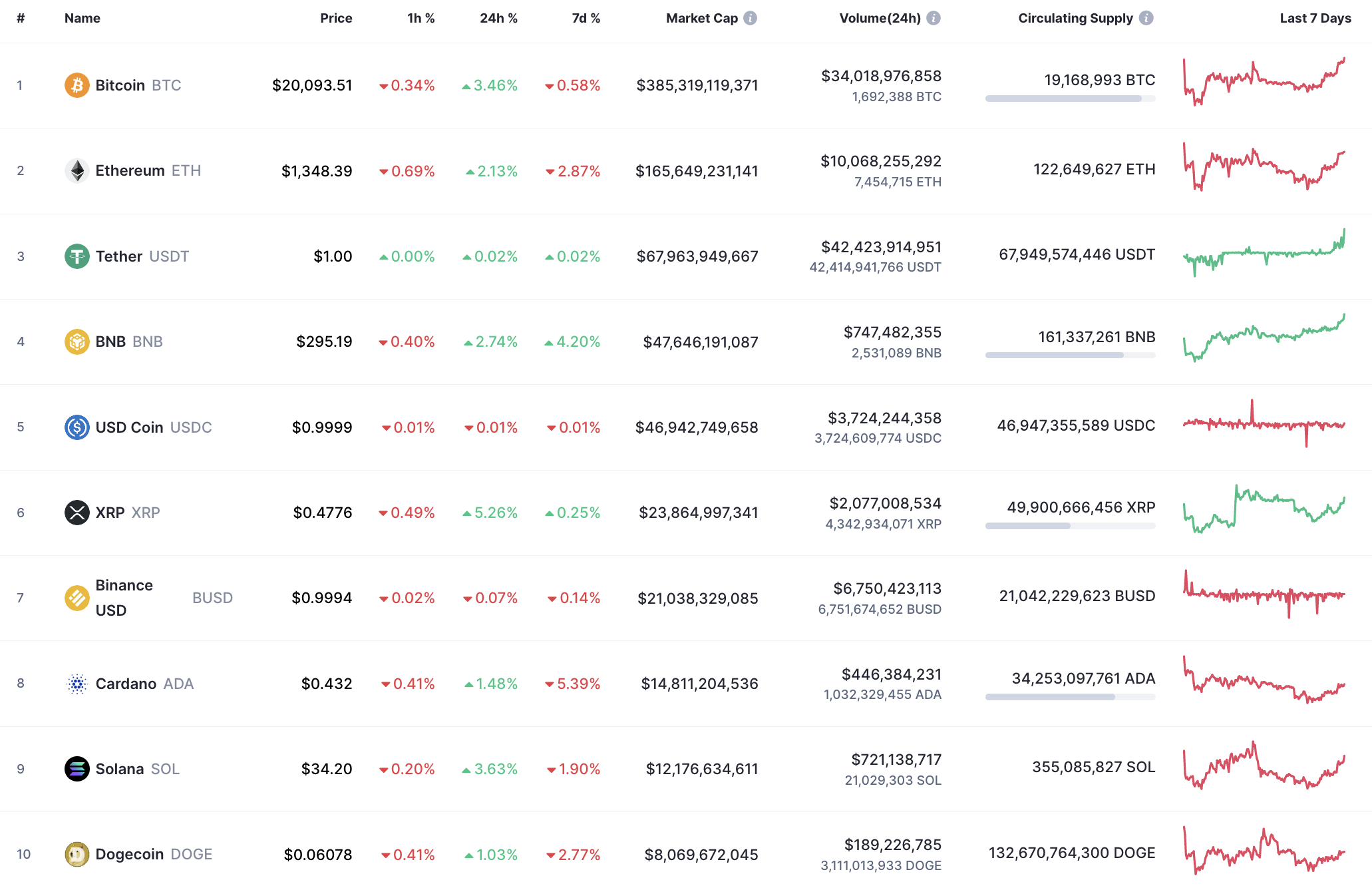 Top 10 coinov od CoinMarketCap