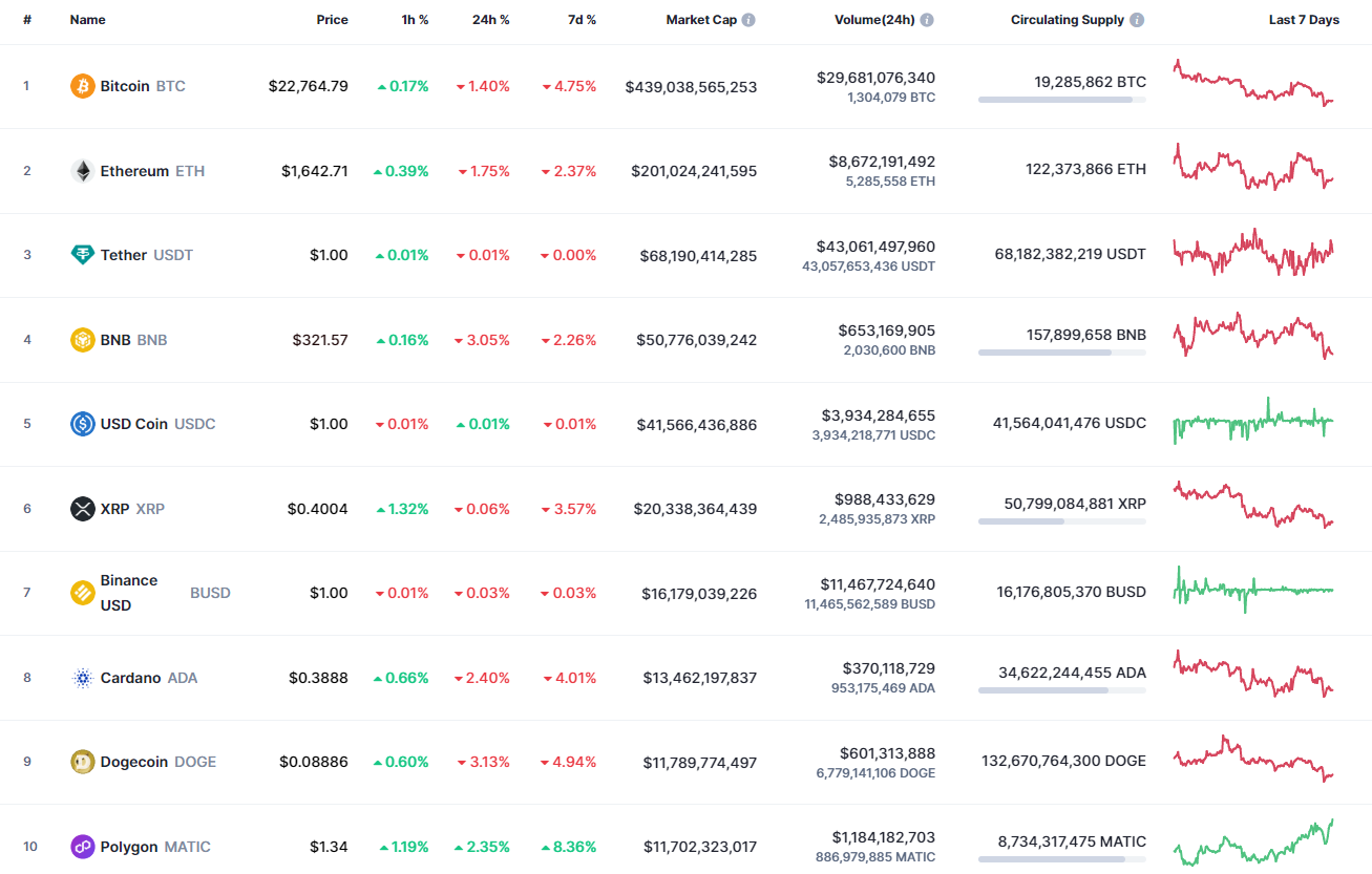 Top coins by CoinMarketCap