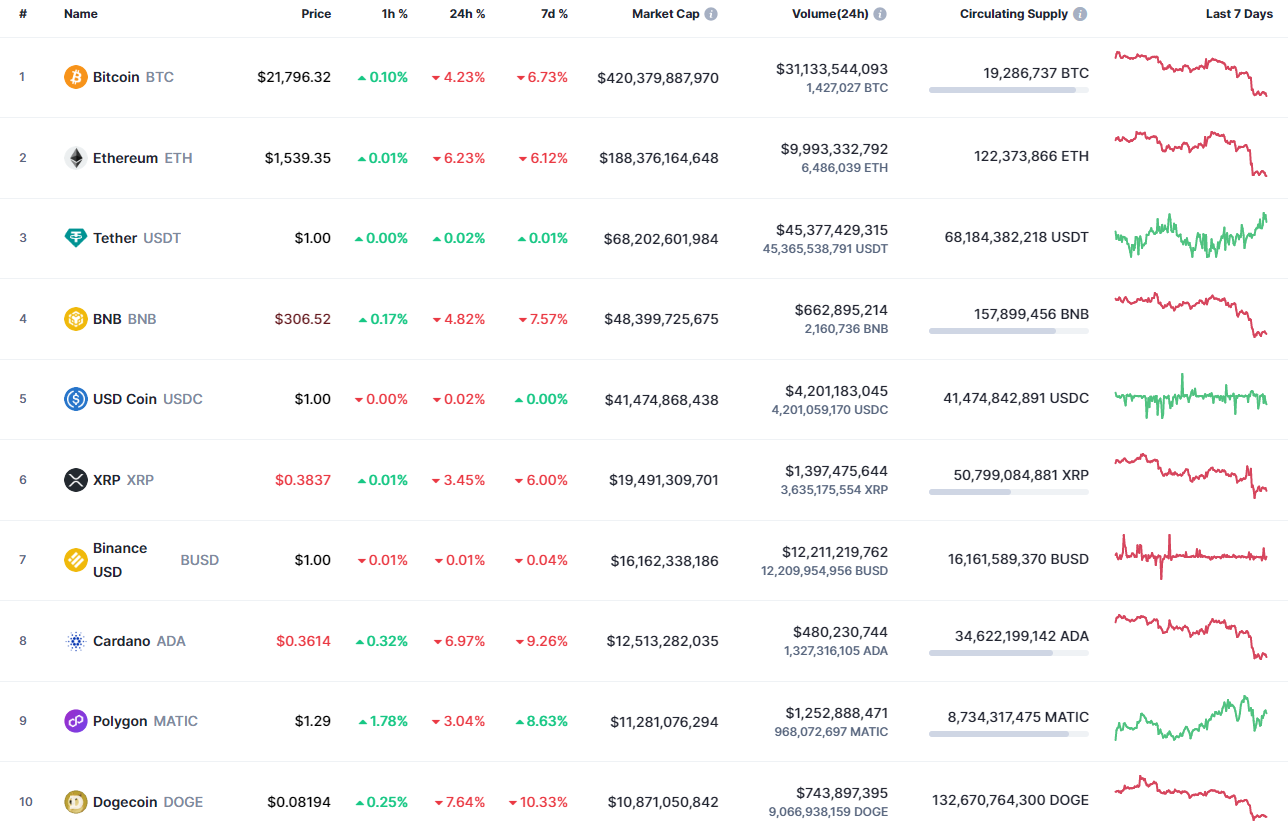 Top coins by CoinMarketCap