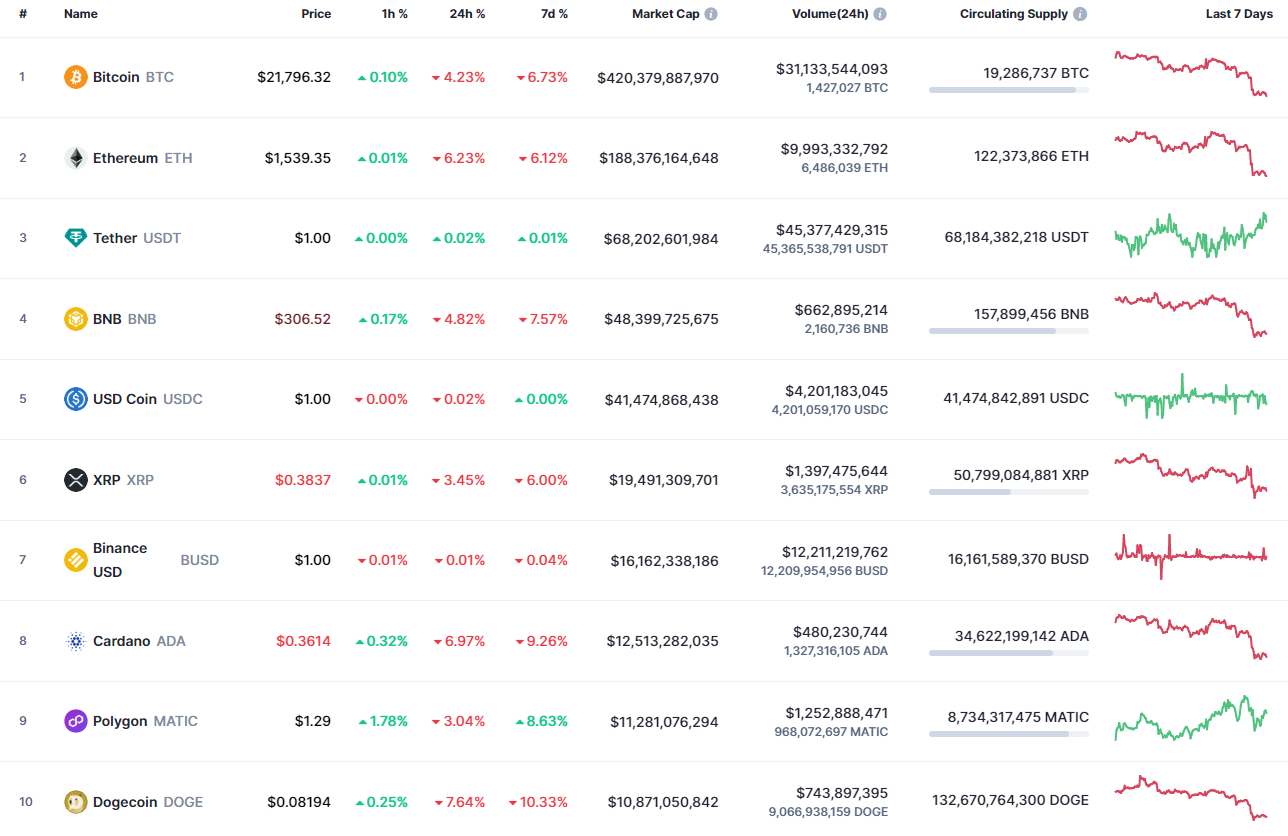 CoinMarketCap– ის საუკეთესო მონეტები