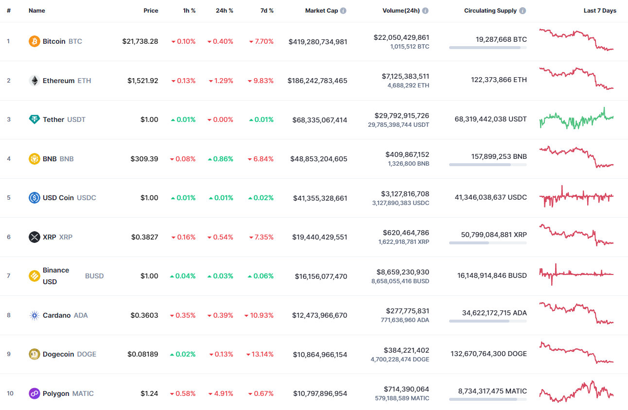 Top coins by CoinMarketCap