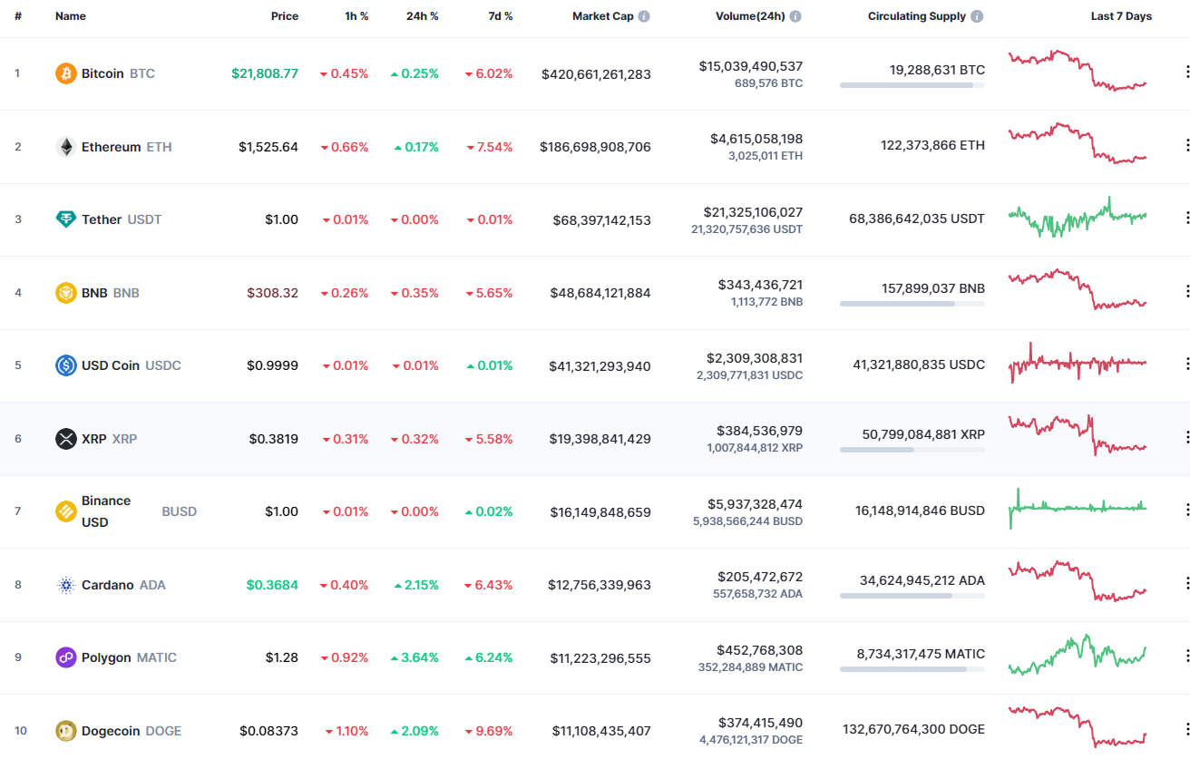 CoinMarketCapin suosituimmat kolikot