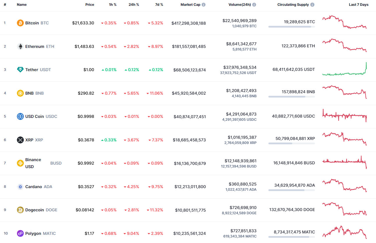 Top coins by CoinMarketCap