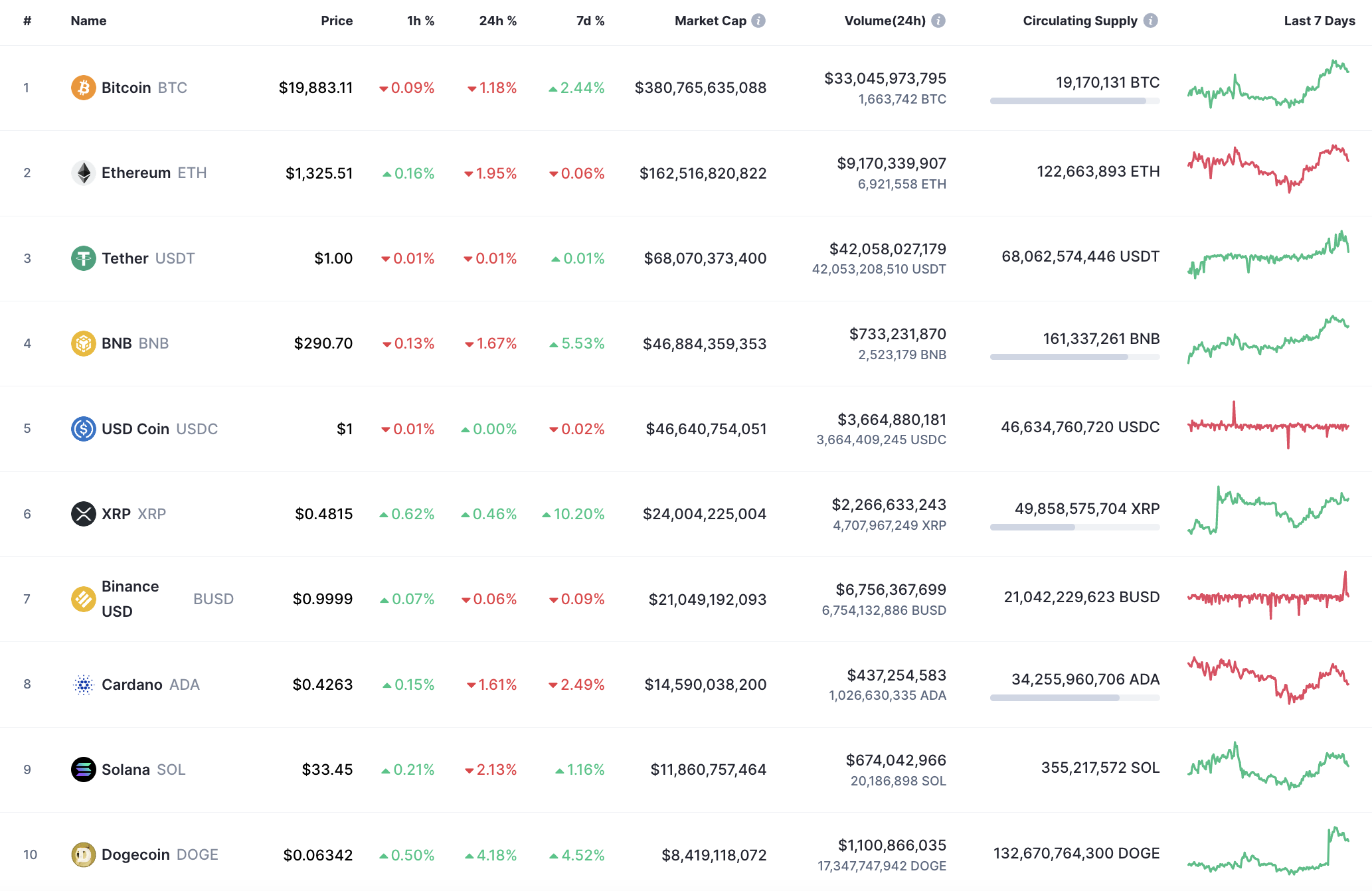 CoinMarketCap မှထိပ်တန်းဒင်္ဂါး ၁၀ ခု