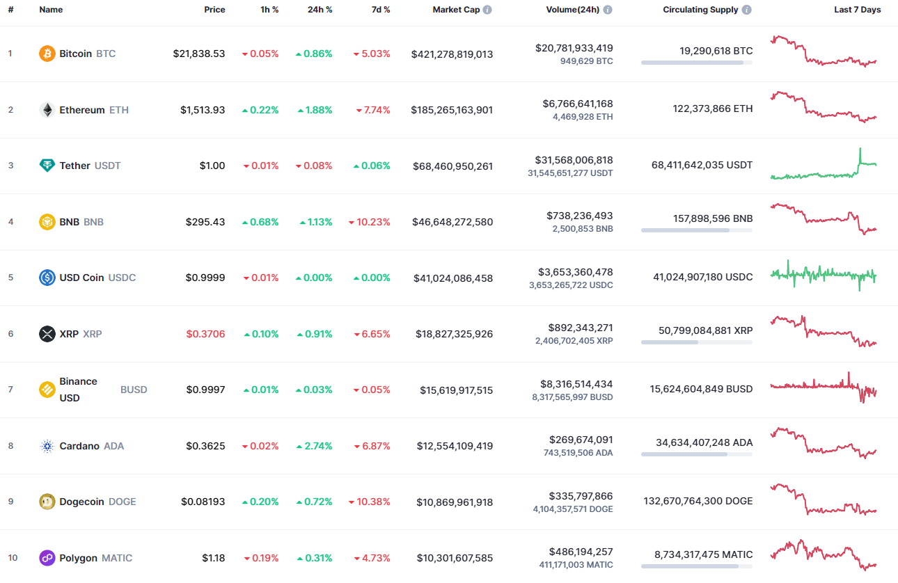 Le migliori monete di CoinMarketCap