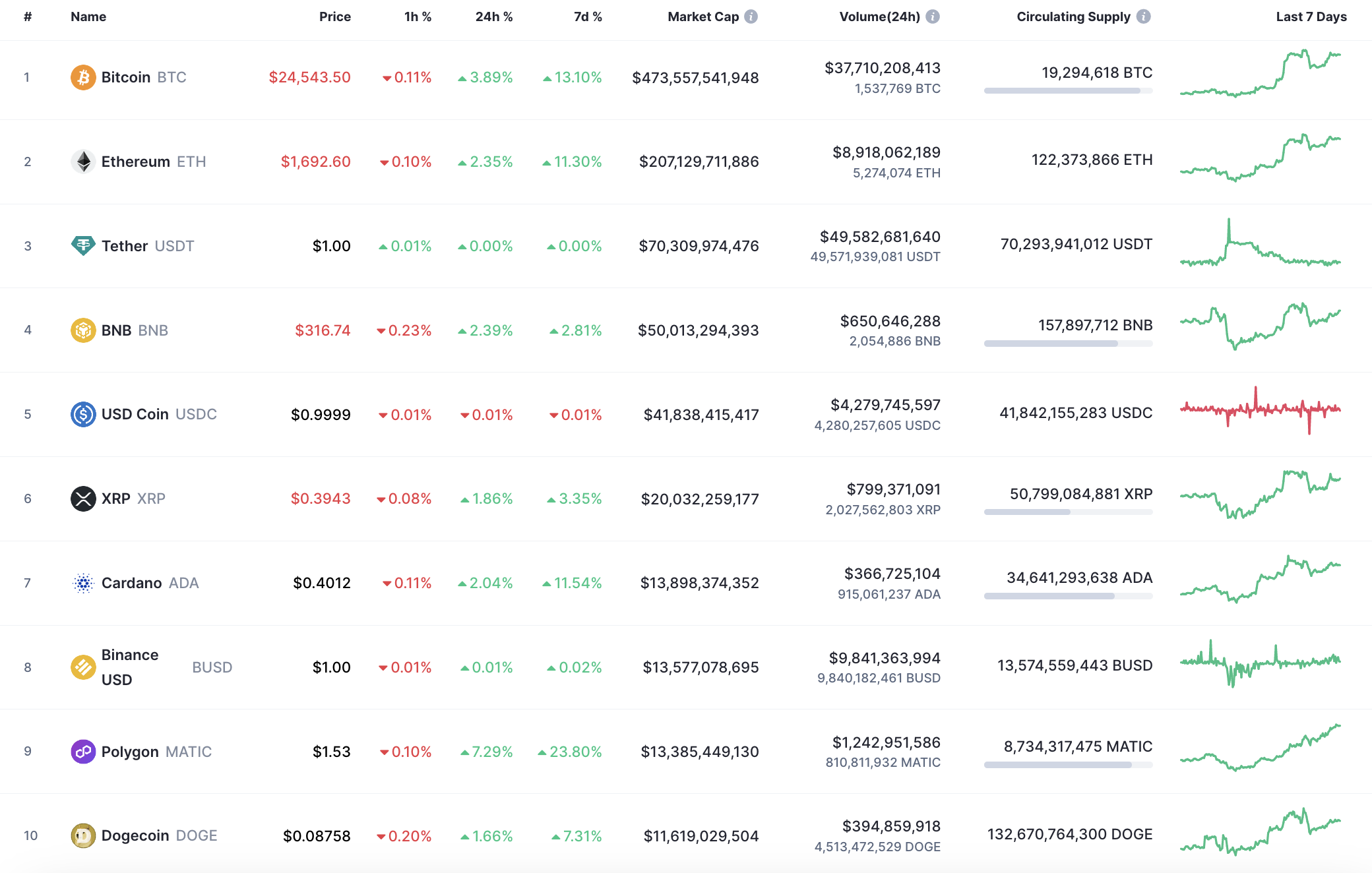 Top 10 coinů od CoinMarketCap