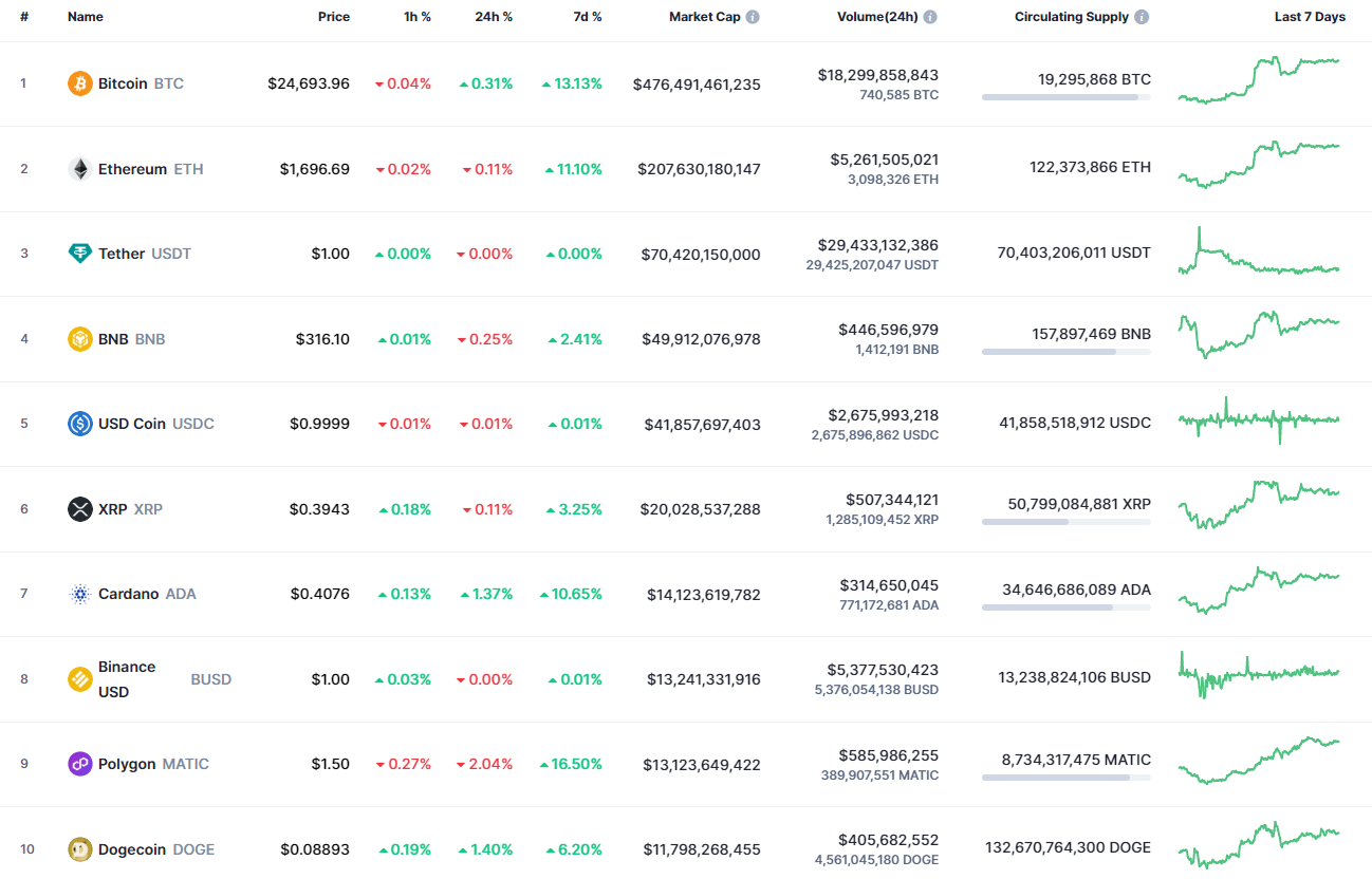 Top coins by CoinMarketCap