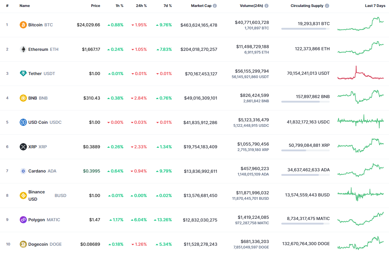 Top coins by CoinMarketCap