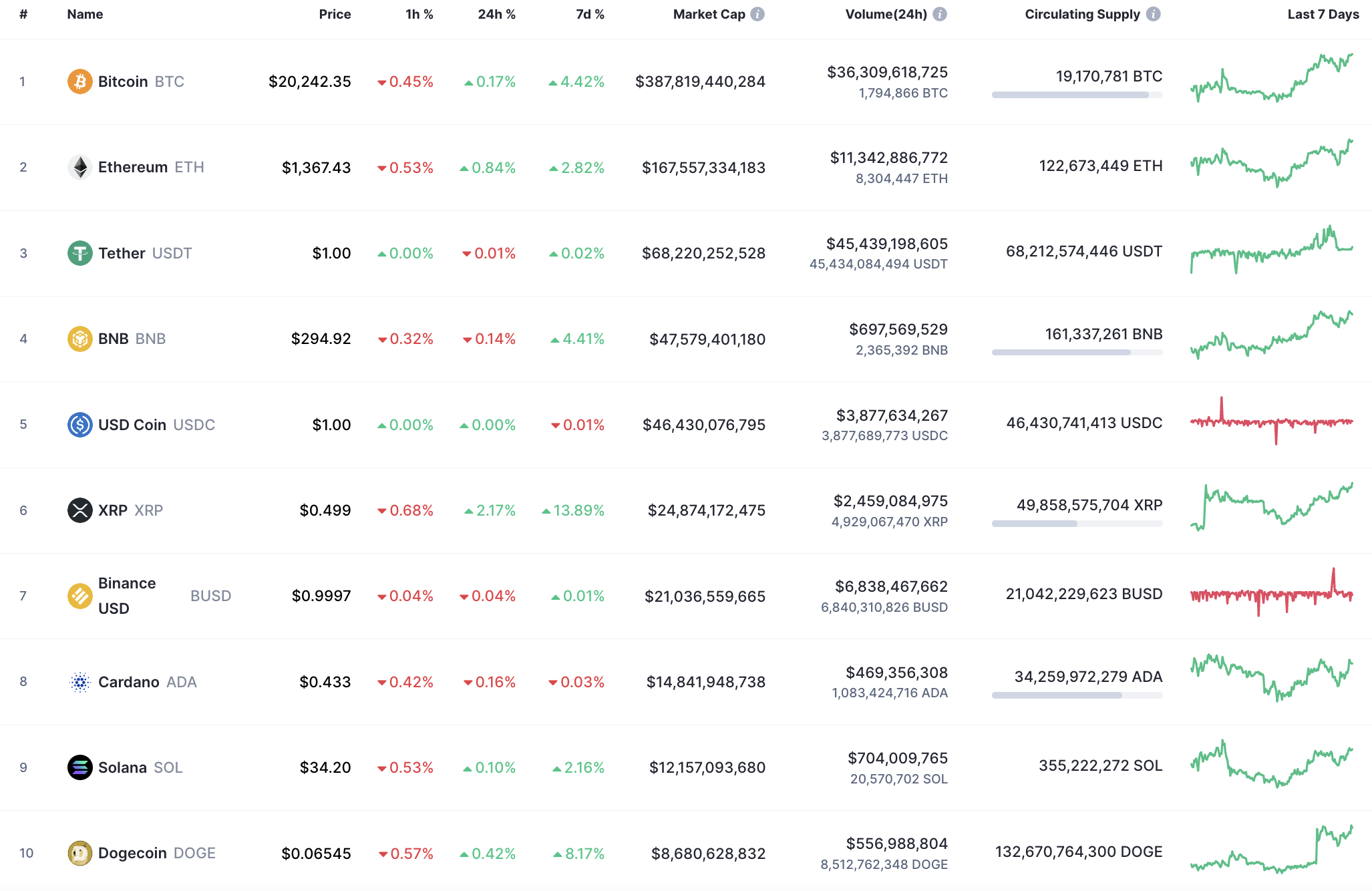 CoinMarketCap тарабынан чыгарылган мыкты 10 монета