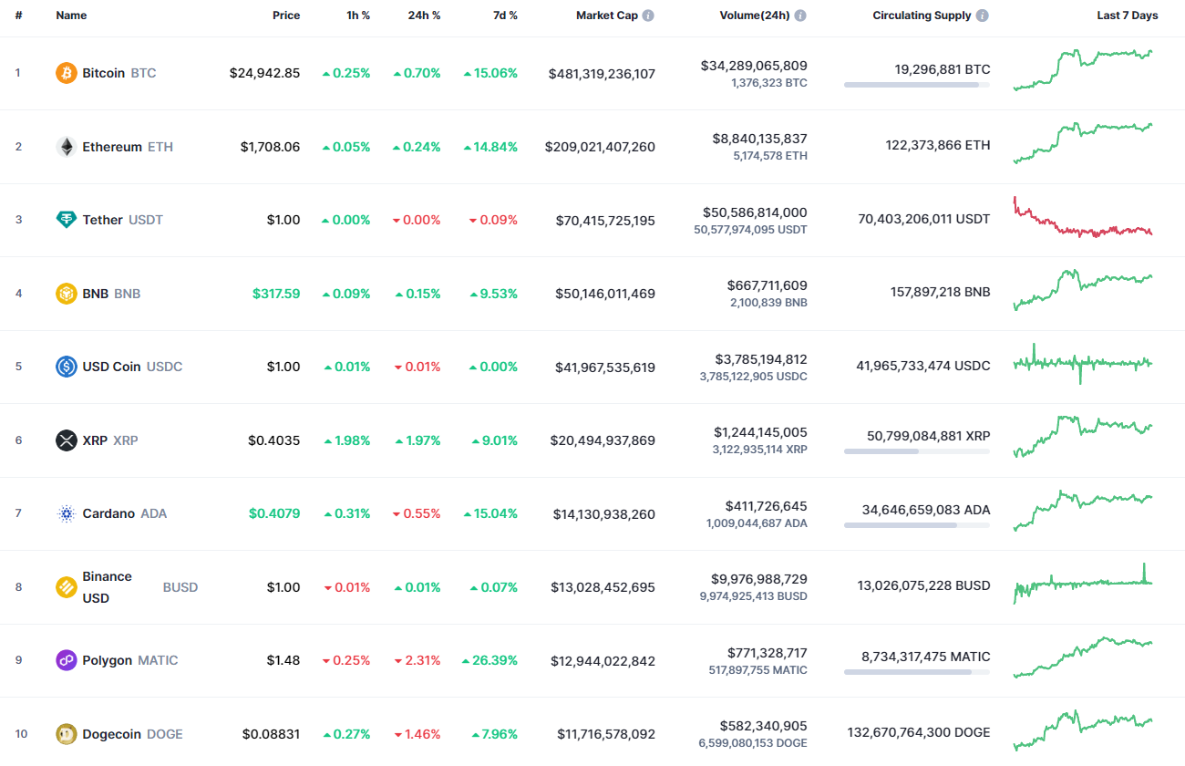 Top coins by CoinMarketCap