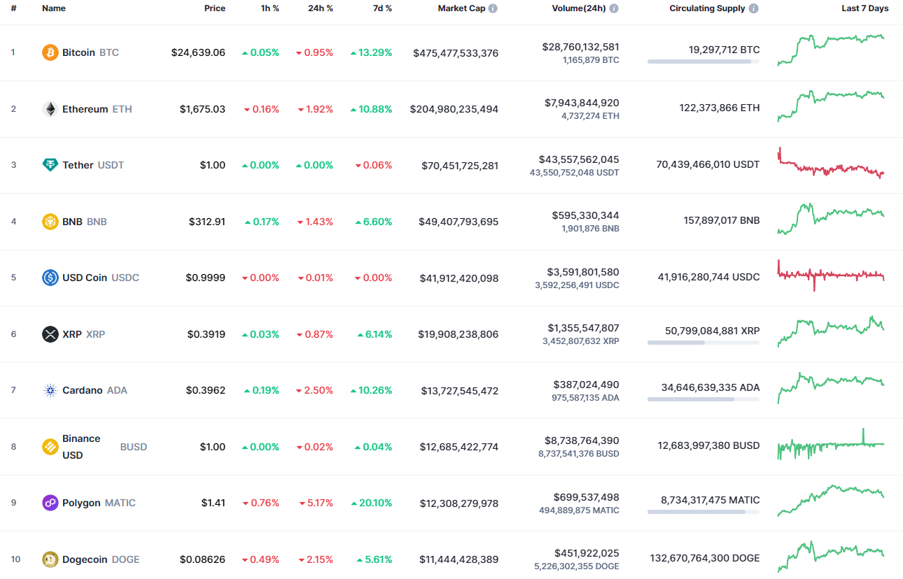 Darnau arian gorau gan CoinMarketCap