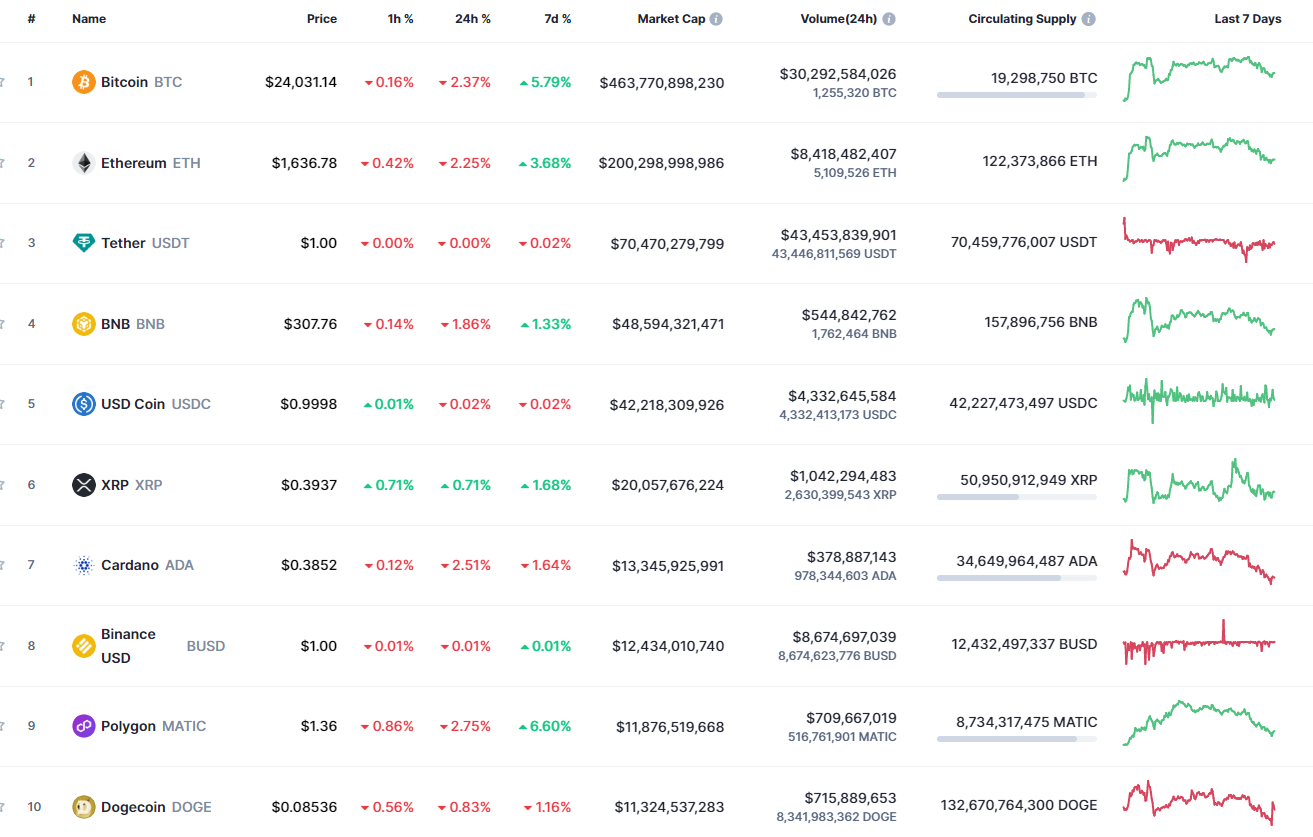 Top coins by CoinMarketCap