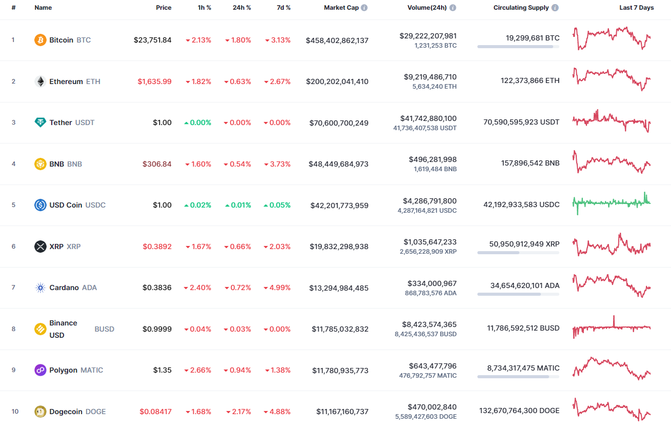 Top coins by CoinMarketCap