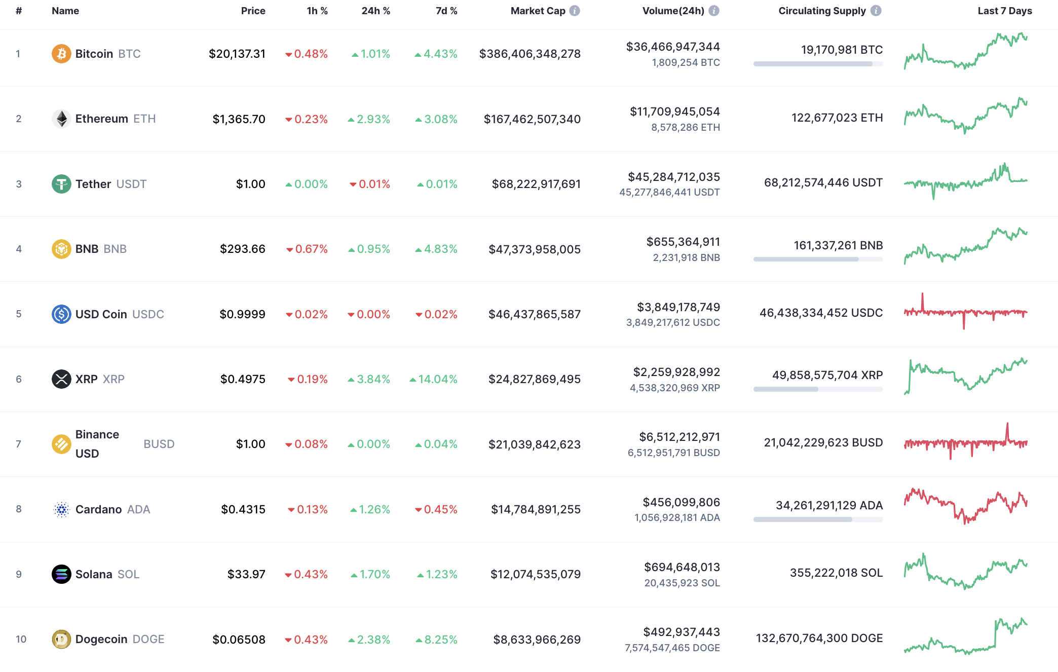 Top 10 coins by CoinMarketCap