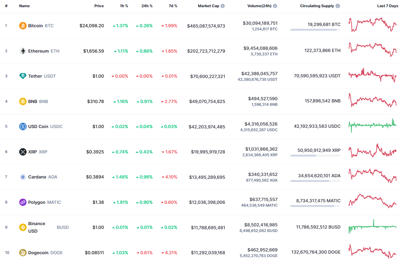 CoinMarketCap 的顶级代币