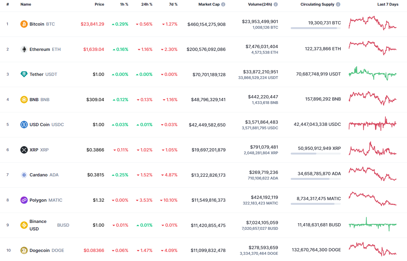 A CoinMarketCap legjobb érméi