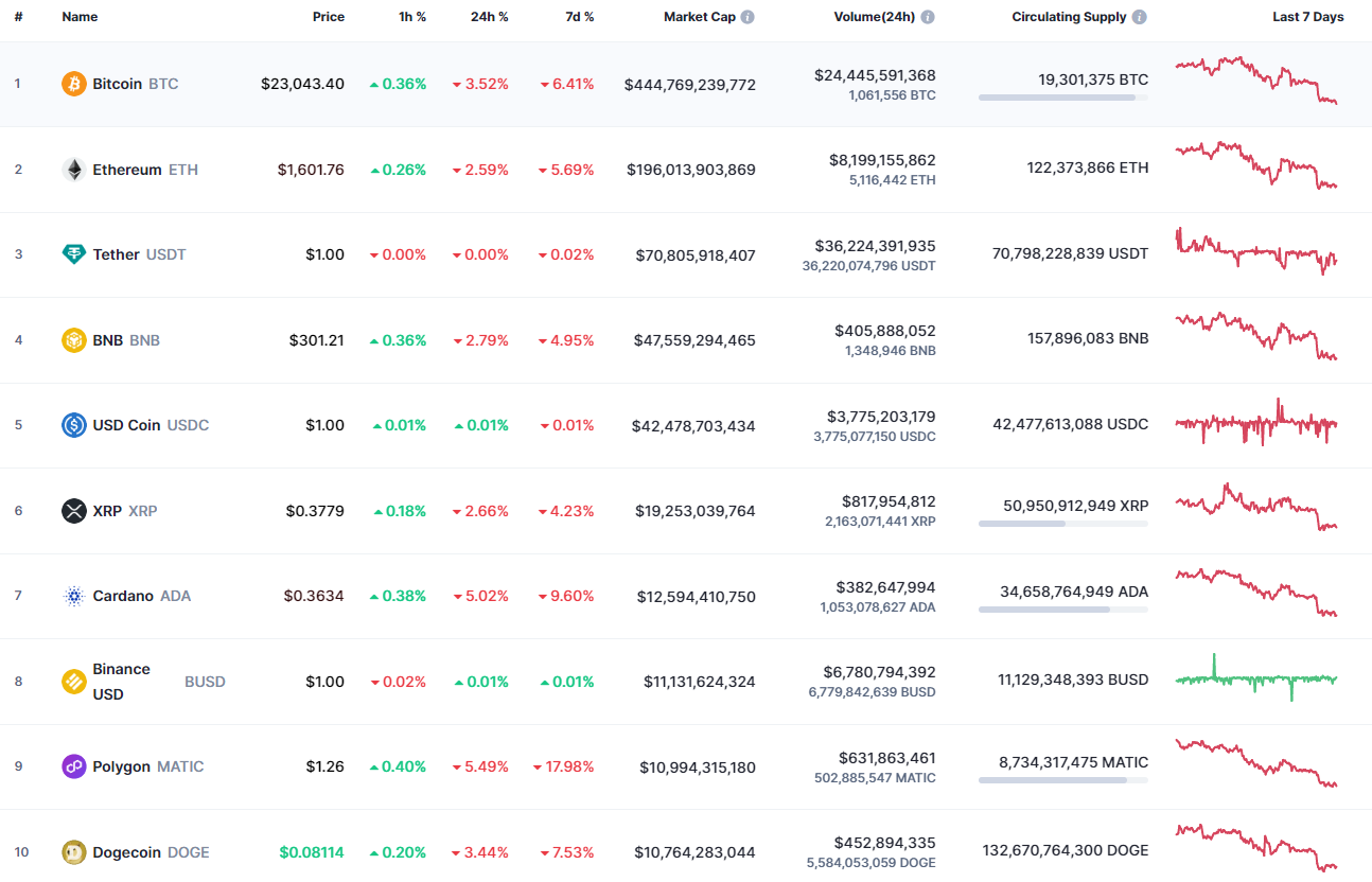 Top coins by CoinMarketCap