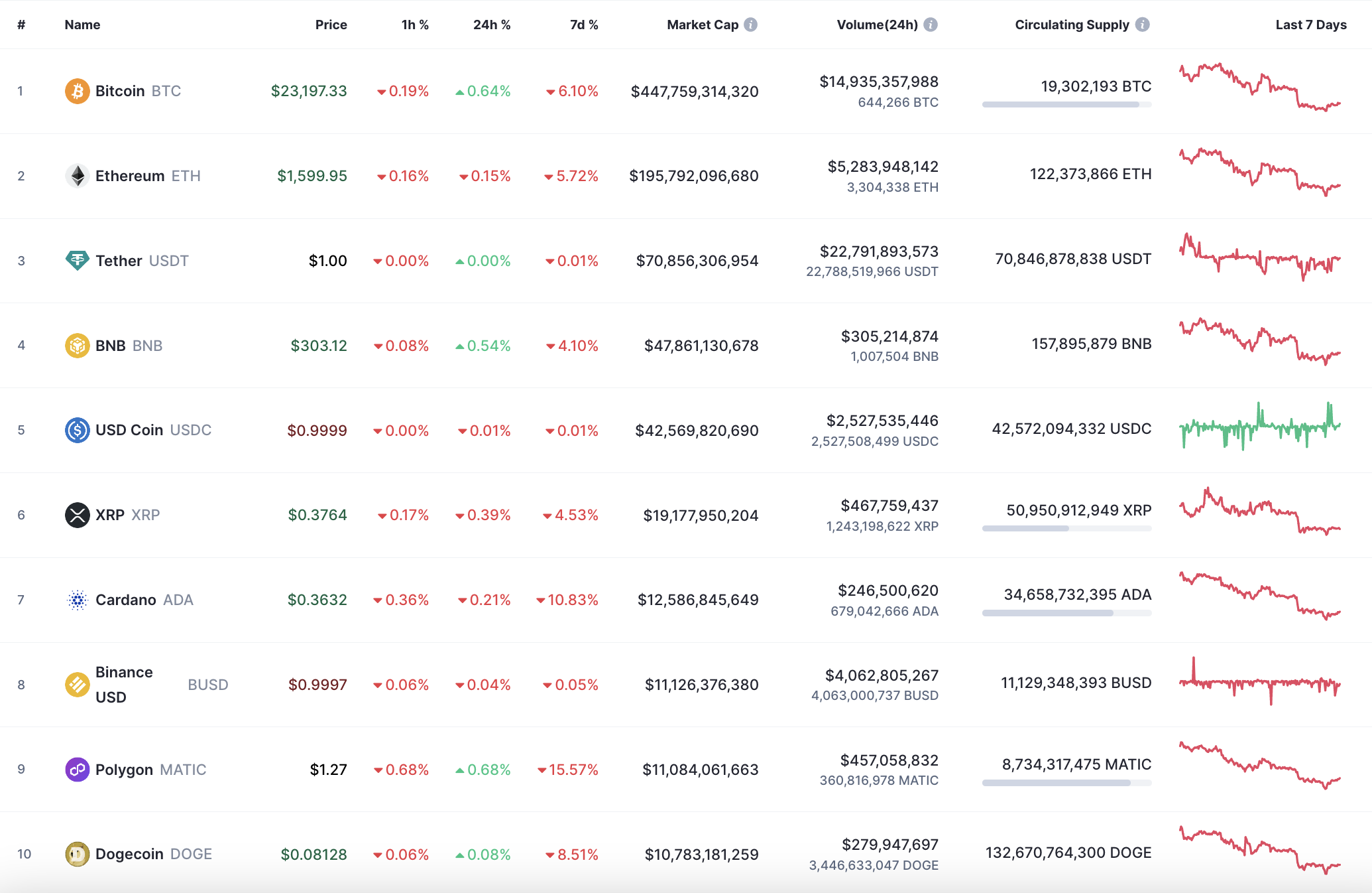 10 ອັນດັບຫຼຽນໂດຍ CoinMarketCap