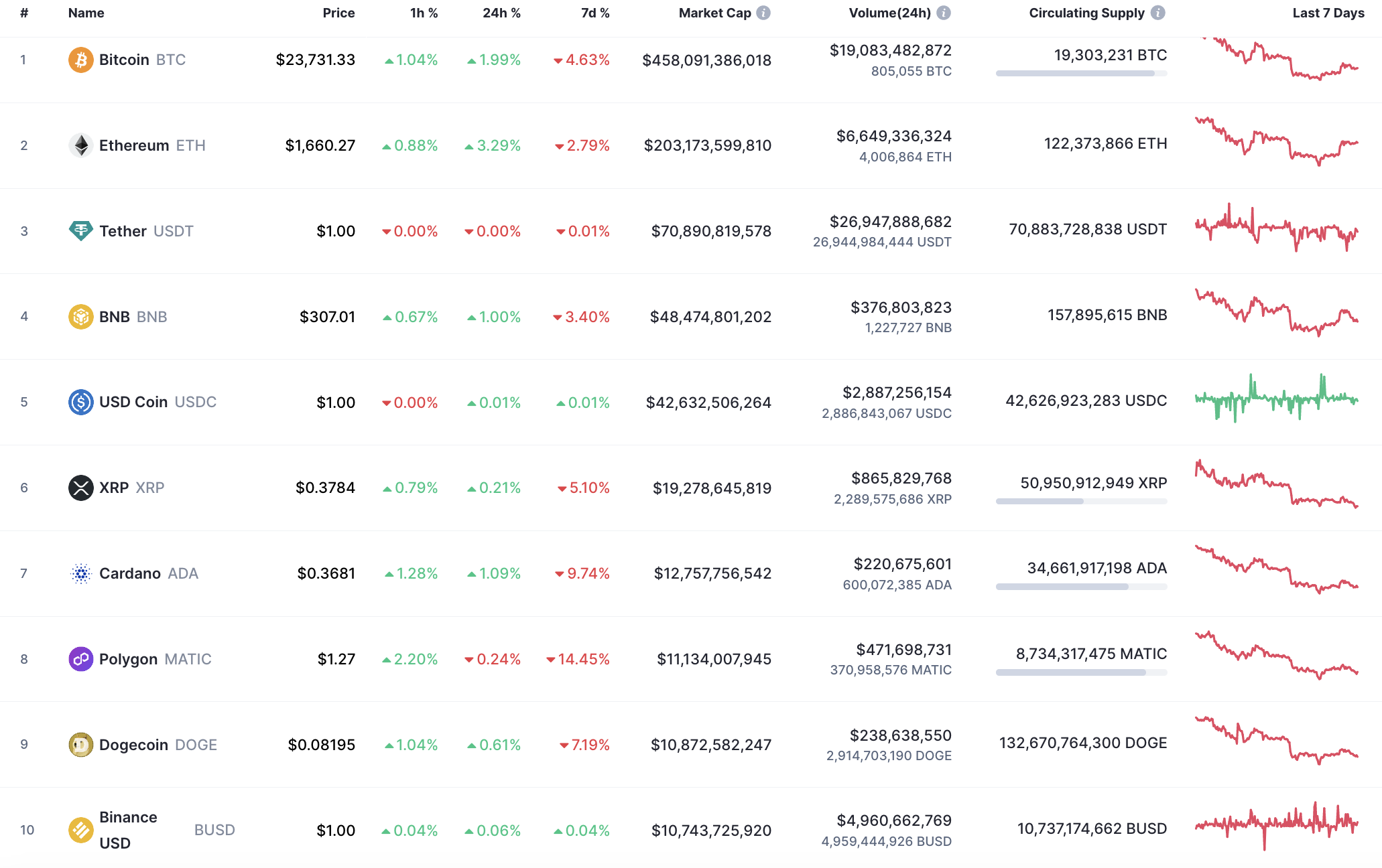 Top 10 monedas por CoinMarketCap