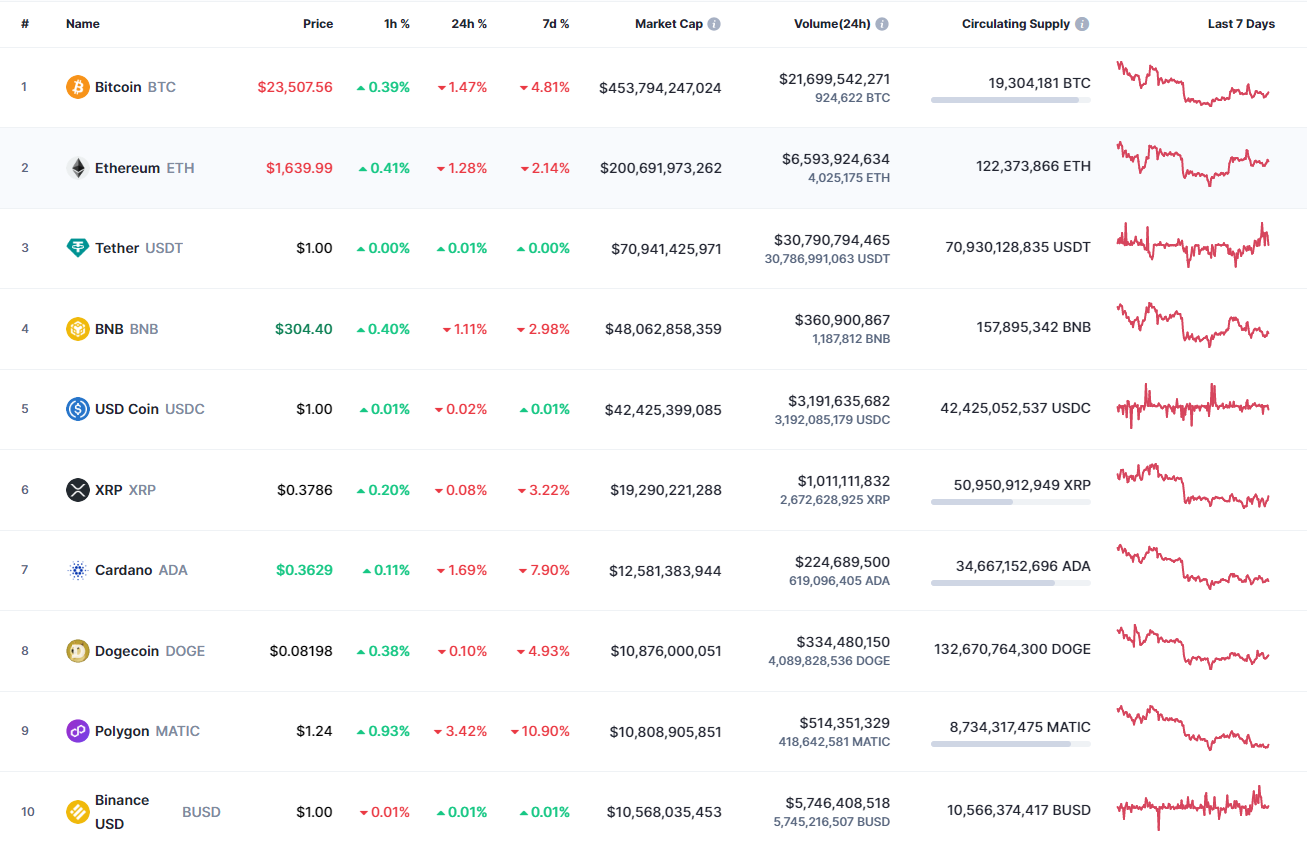 Top coins by CoinMarketCap