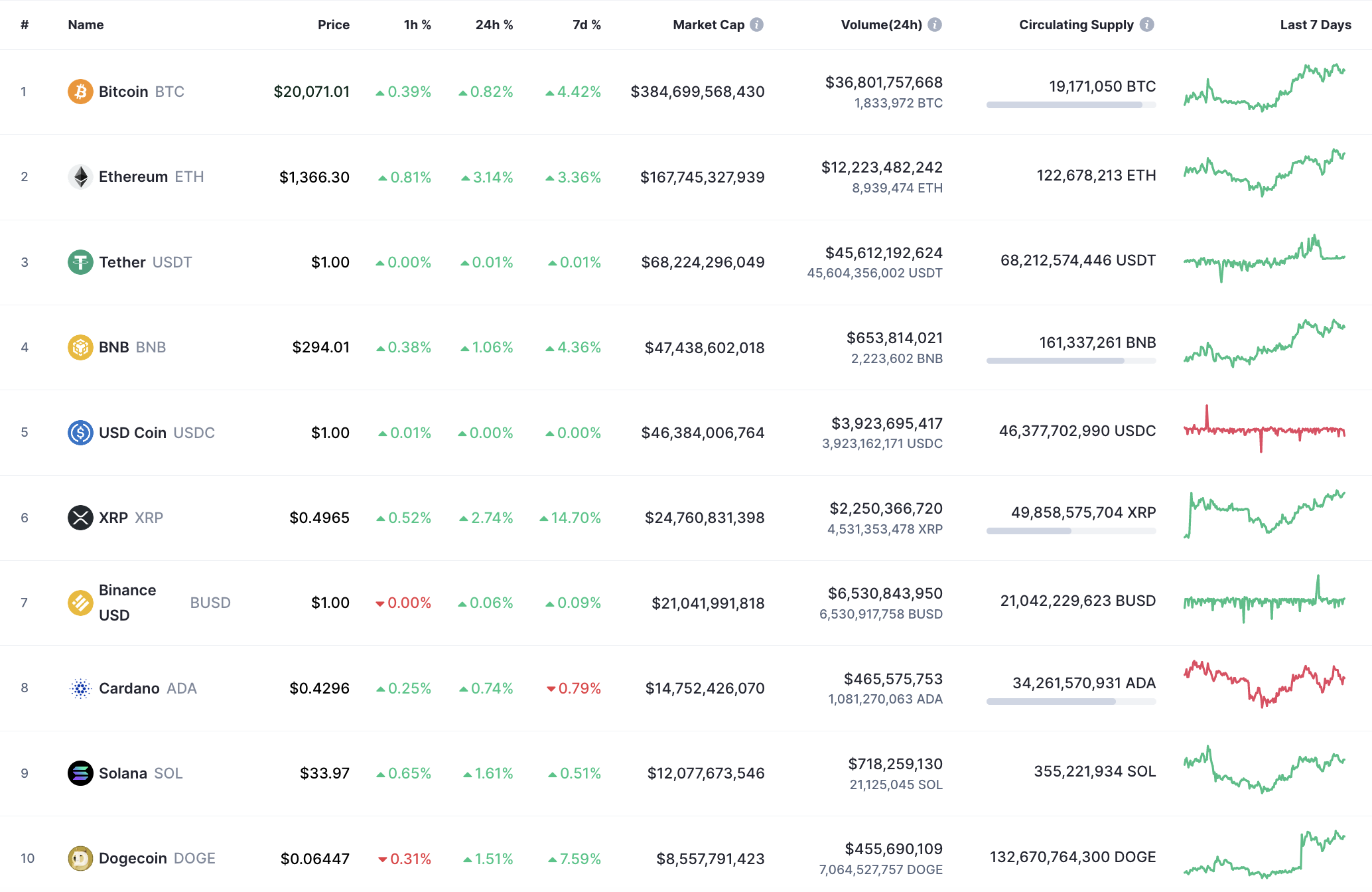 Top 10 coins by CoinMarketCap