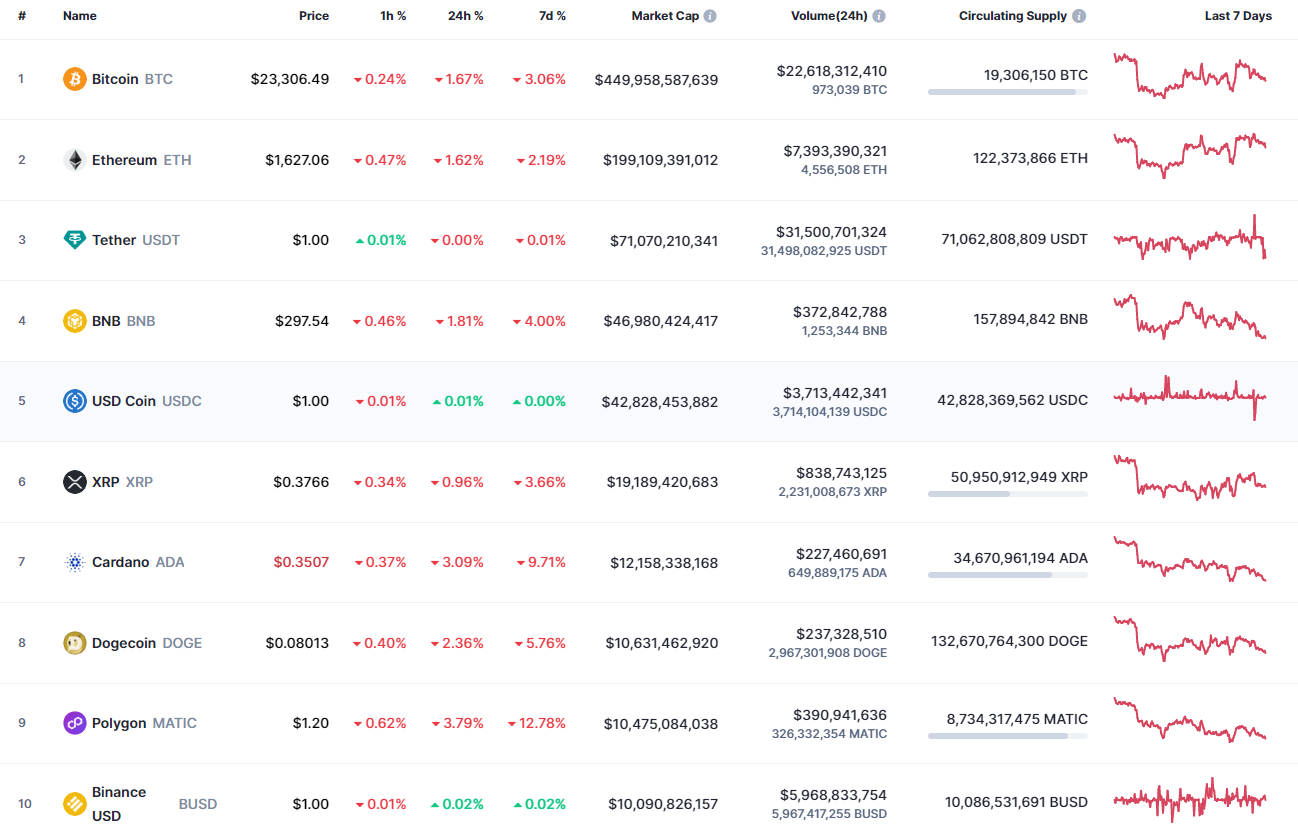 Top coins by CoinMarketCap