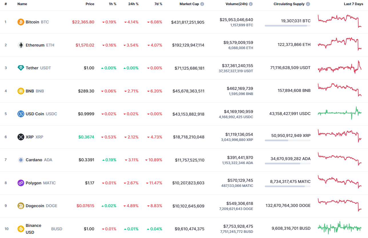 Top coins by CoinMarketCap